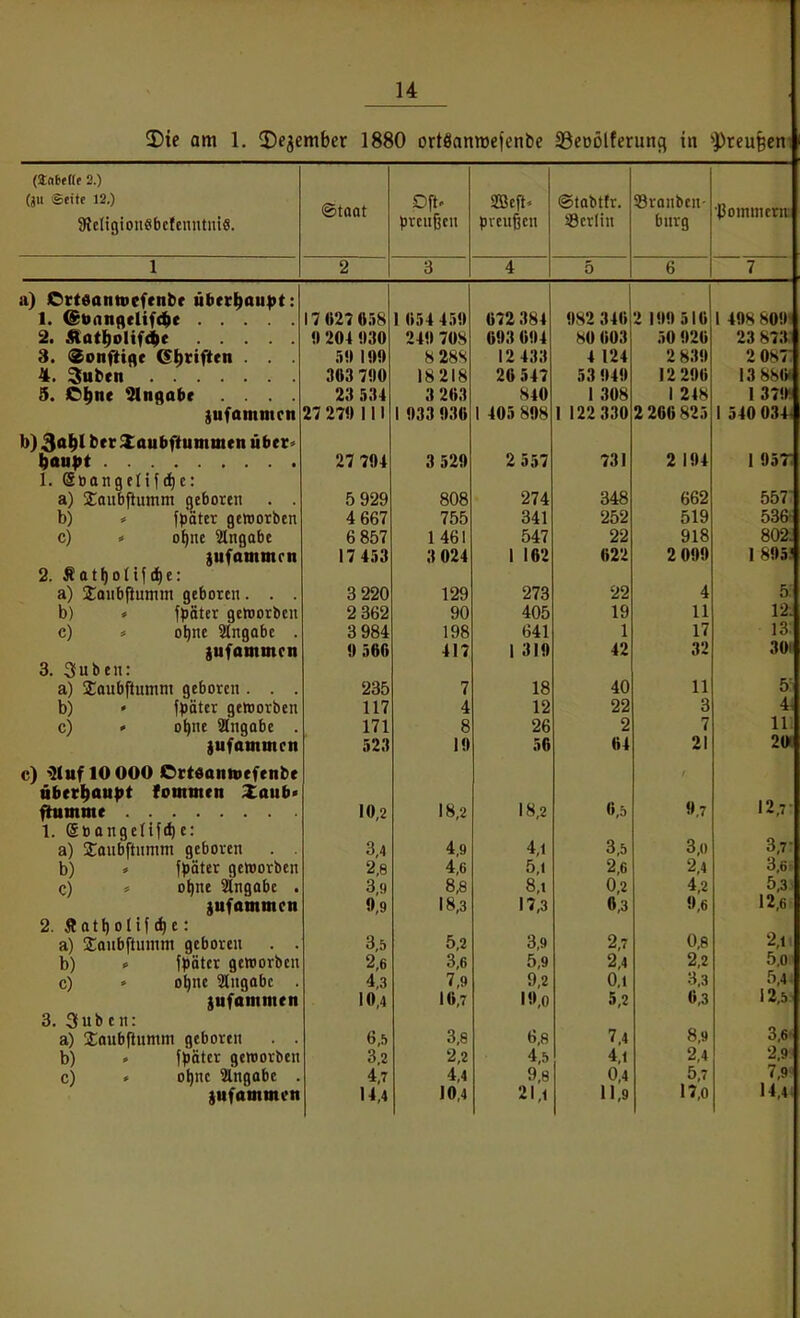 3)te am 1. ^Dejember 1880 ortöanroefenbe SSeDÖlferunfl in Preußen (InbeHe 2.) (ju läeite 12.) uiciiQiun&uciciuuiiiv. ©toat prcnßen pvcußcn ©tobtfr. Scrlin SBvfliibtii- •(Jommcrn 1 Q O 0 a D 7 f a) Crtdantvefenbr übtt^aupt : 1. @tianfl(Uf(i^e 17 «27 »58 1 »54 45» «72 384 »S2 346 2 19» 516 1 498 SO» 2. Rat^olii^t 204 »30 24» 708 6»3 6»4 8» (i»3 50 »2« 23 873 3. ®onftifle 6^uften . . . IflO 8 28S 12 433 4 124 2 83» 2 0h: 4. 3uben 303 7!)0 18218 26 547 53 »49 12 2»6 i3 88(» 5. C^ne Eingabe .... 23 534 3 263 840 1 308 1 248 137»^ jufammcn 27 27» 111 1 »33 »36 1 405 8»8 1 122 330 2 266825 1 540 034^ 27 TOI 731 Miß M 2 104 1 95T !■ V^UUIl^CllIClJC. JC-UllUliUlIilU UCUUtvll • 'S Ovo 274 348 662 557 « ipciieigciuui-ueu i. e.e.1 *i ODI 'S! 9 536 D OO1 1 4ßl 22 918 802: 1 4 TtIO 622 2 099 1 895' a) Saubfiumm geboten. . . 3 220 129 273 22 4 ö 12. b) * \paUx gclporben 2 362 90 405 19 11 c) ^ o^ne Slngobc 3 984 198 641 1 17 13 }ufammcn »566 417 1 319 42 32 301 3. 3ubcn: 5 a) jCaubftumm geboren . . . 235 7 18 40 11 b) * fpäter gettjorben 117 4 12 22 3 4 c) * ot|ne Slngabe . 171 8 26 2 7 11 )ufammcn 523 1» 56 64 21 20 vi ^ZlUf IV VW ^^tiVUlllVCfClll/« ||vri'l|HllfF& (VHIIII>II 'C'llUI'' 6 9 7 in 0 1 o,^ 189 12,7- 1. i^i)ungeii|(Qe. 3,5 3o 3,7- ^l^ 'J'rtithftiimtiT nphoven 4,9 4,1 DJ ^ If^UlCl IJciUUIÜlU 'S 1 2« 2;4 3.Ö 3 0 8,8 8,1 0,2 4,2 53 g|U|l*llllllt II 1 0,0 Ot 9'6 12,'« jciiit)Oiif(^e. 0,8 2,1 a) Saubftumm geboren . . 3,5 5,2 3,9 'i-:t b) ^ \p'aUx geworben o,6 0,9 9 0 'S II »',1' c) * o^ne Singabc . 4,3 7,9 9,2 0,t 3,3 5,4 )ufammen 10,4 16,7 10,0 5,2 6,3 I2,b 3. 3uben: 8,9 3,6' a) 2;aub|lumm geboren . . 6,5 3,8 6,8 7,4 b) * ftjätcr geworben 3.2 2,2 4,5 4,1 2,4 2,9 c) * ol)nc Singabc . 4,7 4,4 9,8 0,4 5,7 7,9 14,4 }ttfammen 14,4 10,4 21,1 11,9 17,0