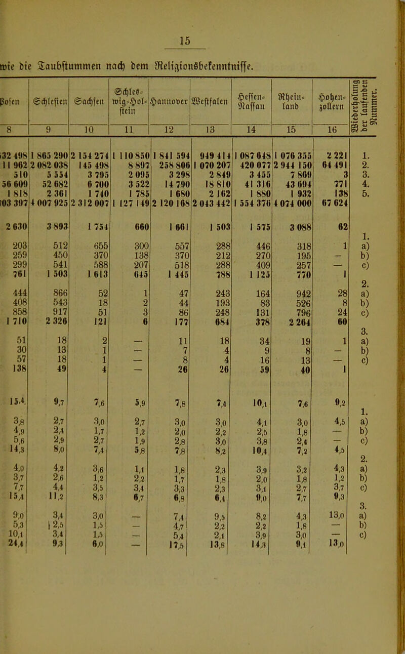 wie btc Slaubftumnien na(^ bem S^cHcjionSbefcnntmffe. ßofcn @d)(cftcn @ad)fen 10 ftciit 11 §anuoücr SBcfifoIcu 12 13 5Roffou 14 lanb 15 jodevn «35 n O ft> ^ i5 3 S 16 i i32 4«8 II 510 56 009 I 818 1 805 290 2 062 2 082 038 5 554 32 082 2 301 m 397 4 007 925 2 312 007 154 274 145 498 3 795 6 700 1 740 2 030 3 893 1 754 203 512 655 259 450 370 299 541 588 761 1 503 1 013 444 866 52 408 543 18 858 917 51 I 710 2 320 121 51 18 2 30 13 1 57 18 1 138 49 4 15-4. 9,7 7,6 3,8 2,7 3,0 4,9 2,4 1,7 5,6 2,9 2,7 14,3 8,0 7,4 4,0 4,2 3,6 3,7 2,6 1,2 7,7 4,4 3,5 15,4 U,2 8,3 9,0 3,4 3,0 5,3 1 2,5 1,5 10,1 3,4 1,5 24,4 9,3 6,0 060 300 138 207 645 1 I 110 850 I 84! 594 949 414 8 897 258 800 i 070 207 2 095 3 298 2 849 3 522 14 790 18 810 I 785 I 680 2 162 I 127 149 2 120108 2 043 442 5,9 2,7 1,2 1,9 5,8 1,1 2,2 3,4 »7 I 601 557 370 518 445 47 44 86 177 11 7 8 26 7,8 3,0 2,0 2,8 7,8 1,8 1,7 3,3 6,8 7,4 4,7 5,4 17,5 I 503 288 212 288 788 243 193 248 684 18 4 4 26 Ii 3,0 2,2 3,0 8,2 2,3 1,8 2,3 »,4 9,5 2,2 2,1 13,8 1 087 648 I 076 355 420 077 2 944 150 3 455 41 316 I 880 I 554 370 4 074 000 I 575 446 270 409 i 125 164 83 131 378 84 9 16 59 10,1 4,1 2,5 3,8 10,4 3,9 2,0 3,1 »,0 8,2 2,2 3,9 14,3 7 809 43 694 I 932 3 088 318 195 257 770 942 526 796 2 264 19 8 13 40 7.6 3,0 1,8 2,4 7,2 3,2 1,8 2,7 7,7 4,3 1,8 3,0 9,1 2 221 64 49! 3 771 138 07 024 62 1 I 28 8 24 00 3. 1 a) b) c) 1 0,2 1. 4,5 a) b) c) 4,5 2. 4,3 a) 1,2 b) 3,7 c) 0,3 3. 13,0 a) b) c) 13,0