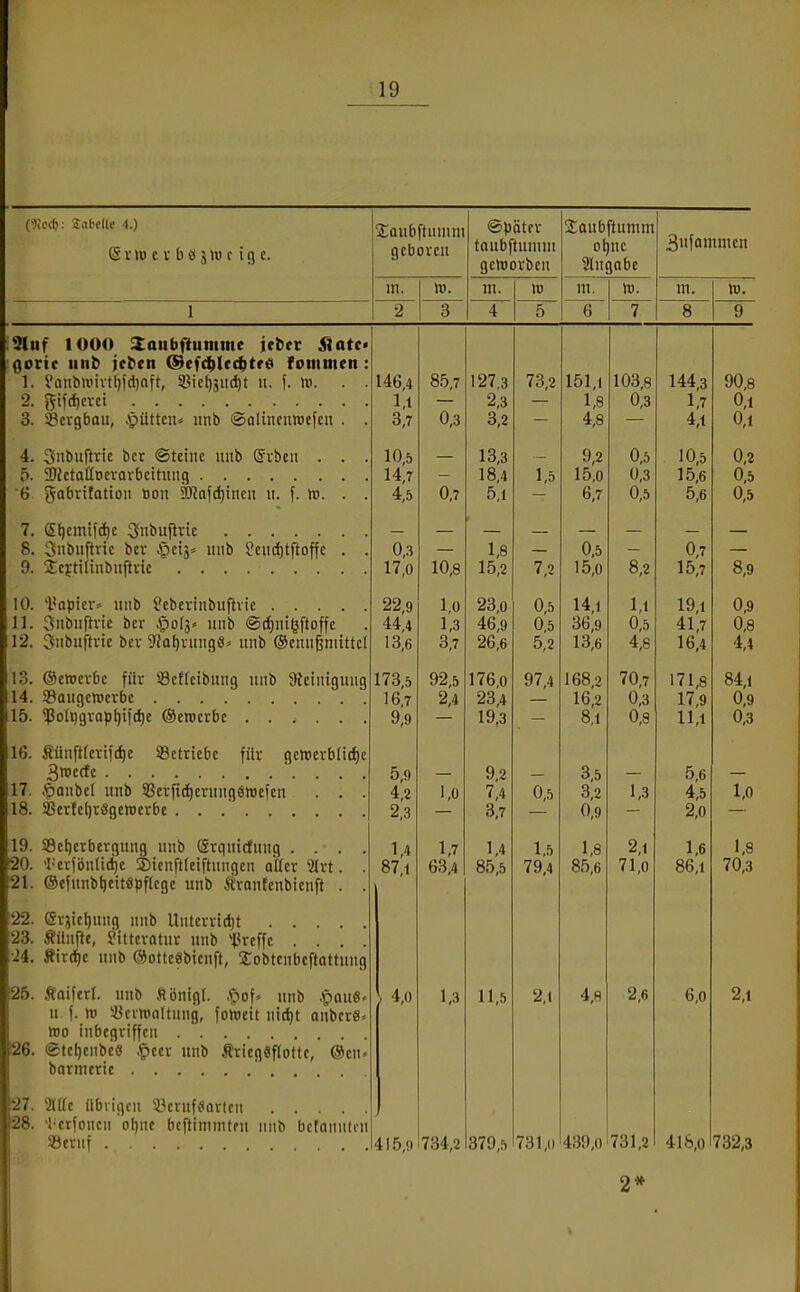 e r w e V b <* 5 U' f i ß e. ÜQubftunini geboren toiibftunini gcmovbcii Jaiibftumm o^nc 2(iigabc äufonimcn in. w. in. xo m. \v. m. h). 1 2 3 4 5 6 7 8 9 Muf 1000 Zaubftumme jc^er j?ate< goctc mit) jc^en @efd)lr^tr« fontnten : 1. fanbiinvtl)fd)oft, Sßict)jud)t n. (. \v. . 2. gifcf)crci 3. Bergbau, .pütten» nnb ©alincnwefcn . 4. ^nbuftric bot «Steine nnb (5rbcn . . 5. SJlctaÜDcvQvbeitung 6 gabritation öon iD^afd)incn ii. f. h). . 7. et)cjnifd)e 3nbuftrie 8. 3nbnftric bev ^eij* nnb ?cnc{)tftoffc 9. Jcftilinbnftric 10. 'l'Qpicr» uub ?cbcrinbuflvie .... 11. Snbnftvic bev |)d[j« nnb ®rf)ni^ftDffe 112. 3nbnftvie bev 9?a^vnng«^ nnb ©cnnßmittel 13. ©cwevbe für Sctfeibnng nnb 9{cinigung 14. 33ongcWerbe 15. ?ßoIi)gvap()iicf)c ©crocrbc 16. Äünftferifd^c ^Betriebe für gcft)cvb(id)e 3»ecfc 17. .»panbel nnb 2Serftd)ernngö>t)cfen . . . 18. 35ertel)vggett)crbe 19. i8ct)crbergung nnb Srqnicfnng . . . . 20. ■J''cvfönlid)c ©icnfticiftnngen oUcr 21rt. . 21. Oefnnb^eitöppege nnb tvantenbicnft . . 22. ßvjicl)nnn nnb Untevvtd}t 23. Äüufle, Jittcvatnv unb ^fvcffe . . . . ■24. Äir(t)e nnb @ottc«bicnft, lobtcnbcftattung 25. .taiferl. nnb ,<lbnigl. .r-iof« nnb .ipnuS» u f. w iÜEvmaltnng, foweit nic^t aiiberS» wo inbegriffen 26. @tcf)cnbc8 Jpccr unb Äriegaffottc, ®en. barmerie 27. 2l((e übrigen S8ernf«iarten .... 28. 1-crfoncn ot)nc beflimnitni nnb betonutcn SScruf 146,4 1,1 3,7 10,5 14,7 4,5 0,.3 17,0 22,9 44,4 13,6 173,5 16,7 9,9 5,9 4,2 2,3 1,4 87,1 / 4,0 85,7 0,3 0,7 10,8 1,0 1,3 3,7 92,5 2,4 1,0 1,7 63,4 1,3 127,3 2,3 3,2 13,3 18,4 5,1 1,8 15,2 23,0 46,9 26,6 176,0 23,4 19,3 9,2 7,4 3,7 1,4 85,5 11,5 415,!) 734,2 379,5 731,0 73,2 1,5 7,2 0,5 0,5 5,2 97,4 0,5 1..-) 79,4 2,1 151,1 1,8 4,8 9,2 15,0 6,7 0,5 15,0 14,1 36,9 13,6 168,2 16,2 8.1 3,5 3,2 0,9 1,8 85,6 4,8 103,8 0,3 0.5 0,3 0,5 8,2 1,1 0,5 4,8 70,7 0,3 0,8 1,3 2.1 71,0 2.6 439,0 731,2 2*