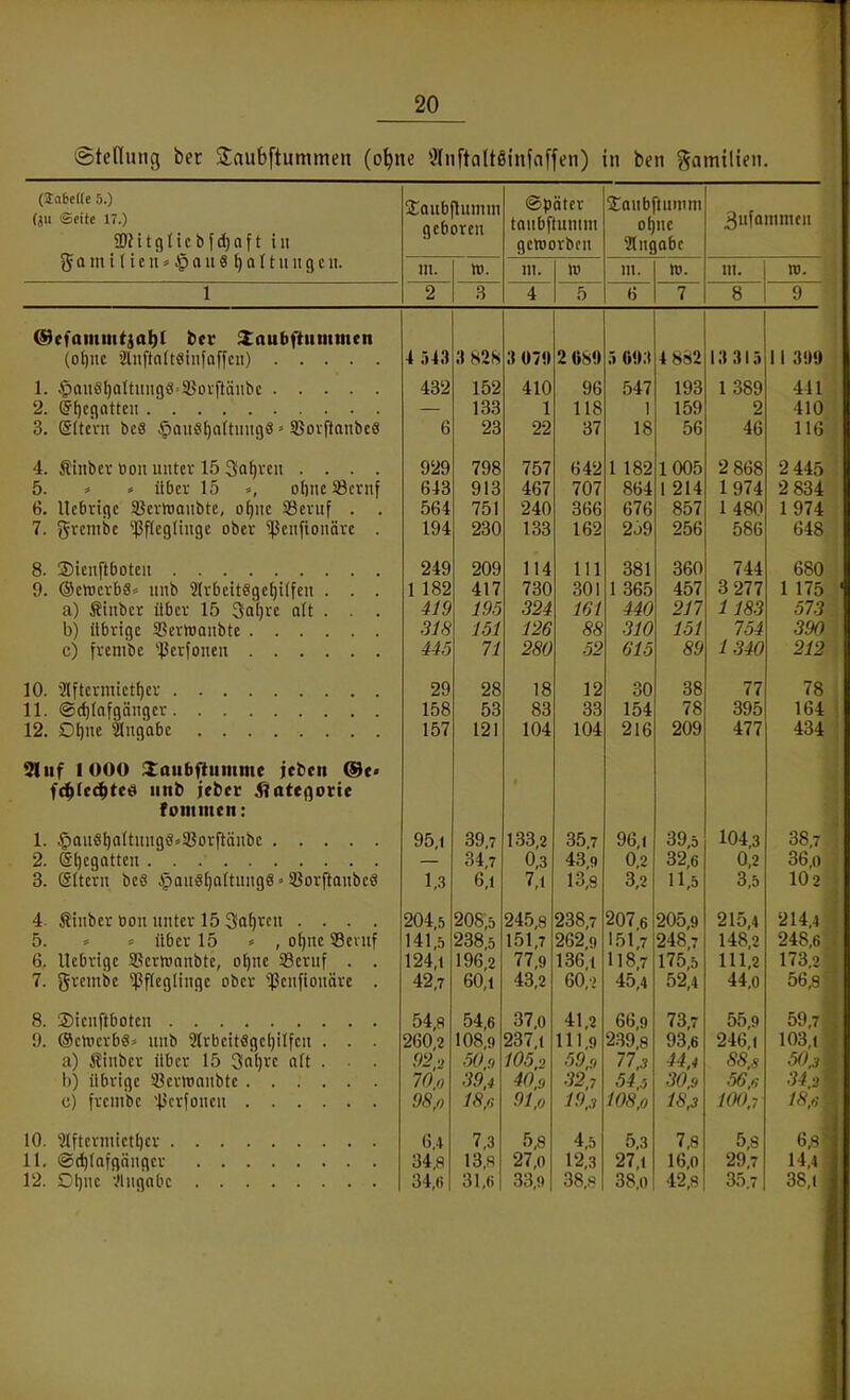 ©tcnuiig ber 3;aubftummeii (o^ne 3(iiftci(teinfnffeii) in ben gamtlteii. (Infcelfe 5.) (ju Seite 17.) ÜRitgticbfdiaft in gamilien^Jpau« Hoitlingen. Sloubflumni geboren ®pätcr tnnbftiintni geworben jTaubftuntni oljne Angabe 3ufainnieii m. w. ni. W m. n. m. w. 1 2 3 4 5 6 7 8 @efamitttiat)t bec 2:aubftummcn (ol)uc Slnftnfteinfaffen) 1. ^anetidtnngö^SJovftönbc 2. ^^egotten 3. eitern bc8 §a««()a(tinig8 = SBorftanbeS 4. tinbcv Oon unter 15 Sauren .... 5. « über 15 », ofinc 8crnf 6. Uebrige SSerloaubte, of)nc 33eruf . . 7. grenibe '•ßffeglinge ober ^enfionöre . 8. Sicnftboten 9. ©ewcrbs» nnb 9lrbcit«gef)i(fen . . . a) Sinbcr über 1,5 3al)re dt . . . b) übrige SerWanbte c) frembe ^JJerfonen 10. 2[ftermict()er 11. ®d)(nfgängcr 12. Df)ne Slngabe 9Iuf 1000 2:au6ftumme jebeii ®c< fc^Ie^te« iiitb jebec j?atef)ovie fommen: 1. §anSt)a(tnugS»3?orftänbc 2. Sfjegatten 3. ßUcrn bc6 ipauS^altnngSSßorftanbcö 4. Äinbcr öon unter 15 Sauren .... 5. über 15 , o()ne 53eviif 6. Uebrige SScrhinnbtc, o^nc 93eruf . . 7. grcmbe Pfleglinge ober '^cnfionöre . 8. Sicnftboten 9. ®cnierb8> uub 2Irbcit«gel)ilfcn . . . a) ilinber über 15 3nl)ve ntt . • . I)) übrige Ißertraubte c) frembe 13crfoneii 10. 5Iftcrmietl)cr 11. @d)fafg(iugcr 12. Dl)ne Vlugabc 4 543 3 82S 432 152 133 23 929 613 564 194 249 1 182 419 318 445 29 158 157 95,1 1,3 204,5 141,.5 124,1 42,7 54,8 260,2 92 ■> 70.0 98,0 6.4 34,8 34,0 798 913 751 230 209 417 195 151 11 28 53 121 39,7 34,7 6,1 208,5 238,5 196,2 60,1 54,6 108,9 50fl 39.4 18,6 7,3 13,8 31,H J 07!» 2 ÖS« 410 1 22 757 467 240 133 114 730 324 126 280 18 83 104 133,2 0,3 7,1 245,8 151,7 77,9 43,2 37,0 237,1 105,2 40,0 91,0 5,8 27,0 33.9 96 118 37 642 707 366 162 III 301 16 t 88 52 12 33 104 35,7 43,9 13,8 238,7 262,9 136,1 60,2 41,2 111,9 59,9 32,7 19,3 4,5 12,3 38,8 547 1 18 1 1821005 864 676 2j9 381 1 365 440 310 615 30 154 216 96,1 0,2 3,2 207.6 205,9 4 882 193 159 56 1 214 857 256 360 457 217 151 89 38 78 209 39,5 32,6 11,5 151,7 118,7 45,4 66,9 239,8 77.3 54,5 108,0 5,3 27,1 38,0 248,7 175,5 52,4 73,7 93,6 44.4 30.9 18.3 7,8 16,0 42,8 13 315 1 389 2 46 2 868 1974 1480 586 744 3 277 1183 754 1340 77 395 477 104,3 0,2 3,5 215,4 148,2 111,2 44,0 55,9 246,1 88.S 56,6 100,7 5,8 29.7 35.7