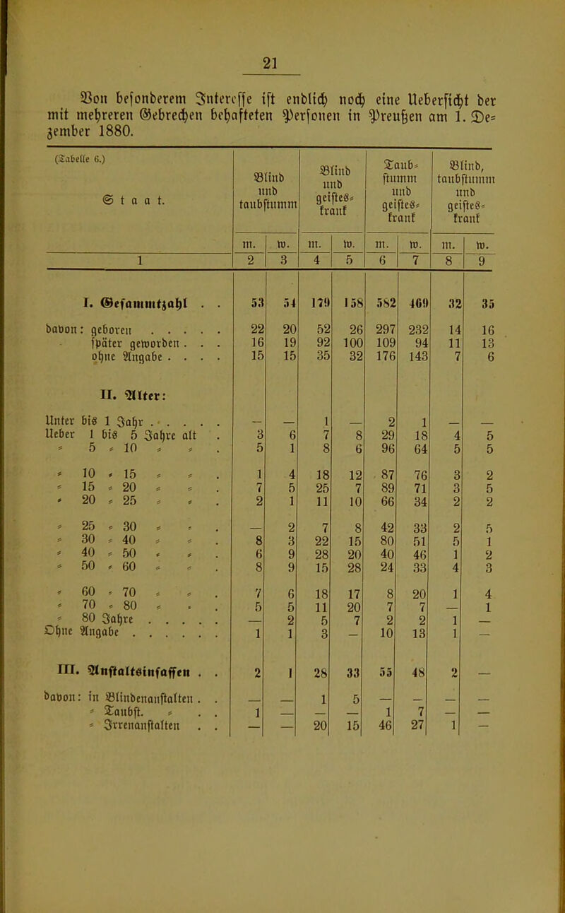 93on befonberem Sntercffe ift entließ t\oä) eine Ueber[{(i^t ber mit mehreren ©ebred^eu behafteten ^erfonen in ^reu§en am 1. $De= 3ember 1880. (2abe((e 6.) © t 0 0 t. SBIinb unb toubftumm SBünb unb geifteg» franf Saub. ftumm unb geifteä* fronf SSlinb, toubftumm unb geifieS« fronf m. IT). ni. iü. m. w. m. h). 1 2 3 4 5 ß 7 1 e o q »7 I. ©efamiiUja^I . . 1 '^11 158 40!) 32 35 Ii 510 02 2b 297 232 14 16 fpQtcr geworben . . . 16 19 92 100 109 94 11 13 qt)ne Slngaöe .... 15 15 35 32 176 143 7 6 n. guter: Unter big 1 3o^r . . . . . 1 2 1 lieber 1 bis ^ Ifnfiri» n\t 3 6 7 8 29 18 4 5 5 ^ 10 ^ 5 1 8 6 96 64 5 5 ' 10 . 15 < 1 4 18 12 87 76 3 2 ' 15 * 20 * 7 e 0 25 7 89 71 3 5 ' 20 = 25 . . 2 1 11 10 66 34 2 2 » 25 . 30 . - . 2 7 8 42 33 2 5 = 30 5 40 5 « 8 3 22 15 80 51 5 1 ' 40 . 50 . > '. 6 9 28 20 40 46 1 2 ' 50 . 60 8 9 15 28 24 33 4 3 ' 60 < 70 . V 6 18 17 8 20 1 4 70 . 80 . ! 5 5 11 20 7 7 1 ' 80 3al)re 2 5 7 2 2 1 Of)nc Eingabe 1 1 3 10 13 1 in. «anffttKeinfoffen . . 2 1 28 33 55 48 2 boöon: in iöliubenonftaltcn . . 1 5 Saiibft. . . 1 1 7 Srrenanpolten . . 20 15 46 27 1