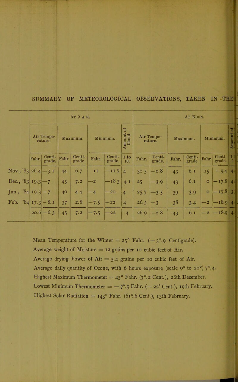 At 9 A.M. Air Tempe- rature. Maximum. Minimum. Amount of Cloud. grade. grade. grade. 10. Nov., ’83 26.4 —3-1 44 6.7 II — II.7 4 Dec., ’83 19-3 —7 45 7.2 —2 -183 4.1 Jan., ’84 19-3 -7 40 44 —4 —20 4 Feb. ’84 17-3 -8.1 37 2.8 -7-5 — 22 4 20.6 -6.3 45 7.2 -7-5 —22 4 At Koon. Air Tempe- rature. Maximum. Minimum. 0 43- e a 0 a* < ] grade. grade. grade. 30.5 -0.8 43 6.1 15 -9.4 4- 25 —3-9 43 6.1 0 -17.8 4 25-7 —3-5 39 3-9 0 -17.8 3 26.5 —3 38 3-4 — 2 1 1 vb 4 26.9 —2.8 43 6.1 -2 —18.9 4 Mean Temperature for the Winter = 25° Fahr. (—3°.9 Centigrade). t; Average weight of Moisture =12 grains per 10 cubic feet of Air. | Average drying Power of Air = S-4 grains per 10 cubic feet of Air. | Average daily quantity of Ozone, with 6 hours exposure (scale 0° to 20®) \ Highest Maximum Thermometer = 45° Fahr. (7°.2 Cent.), 26th December. Lowest Minimum Thermometer = — 7°.$ Fahr. (— 22° Cent.), 19th February. I Highest Solar Radiation = 143 Fahr. (6i°.6 Cent.), 13th February. I ■ Amount ol