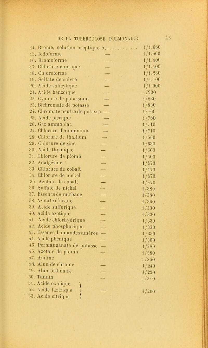 14. Brome, solution aseptique à 1/1.660 i'6. lodoforme — 1/1.660 16. 15romo!'orme — 1/1.400 17. Chlorure cuprique — 1/1.400 18. Gliloroforme — 1/1.2b0 19. Sulfate de cuivre — 1/1.100 20. Acide salicyiique — 1/1.000 21. .\cide benzoïque — 1/900 22. Qaïuire de potassium — 1 /830 23. Dichromate de potasse — 1/830 24. Ghromate neutre de potasse — 1/760 2o. Acide picrique — 1 /760 26. Gaz ammoniac — 1/710 27. Ghiorare d'aluminium — 1/710 28. Chlorure de thallium — 1 /660 29. Chlorure de zinc — 1/530 30. Acide thymique — l/oOO 31. Chlorure de plomb — l/oOO 32. Analgésine — 1/470 33. Chlorure de cobalt — 1/470 34. Chlorure de nickel — 1 /470 35. Azotate de cobalt — 1/470 30. Sulfate de nickel — 1/380 37. Essence de mirbane — 1/380 38. Azotate d'urane — 1/360 39. Acide sulfurique — 1 /330 40. Acide azotique — d /3.3O 41. Acide chlorhydrique — 1/330 42. Acide phosphorique — 1/330 43. Essence d'amandes amères — 1/330 44. Acide phénique — 1/300 45. Permanganate de potasse — 1/280 46. Azotate de plomb — \/28O 47. Aniline — j ^-r^Q 48. Alun de cbrome — j y240 49. Alun ordinaire — J/220 bO. Tannin — 1/210 51. Acide o.xalique \ 52. Acide tarlriqiie > — 1/200 53. Acide citrique )