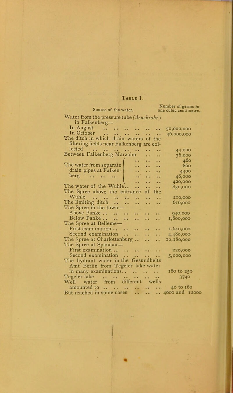 Table I Source of the water. Number of germs In one cubic centimetre. Water from the pressure tube (druckrohr) in Falkenberg— In August In October The ditch in which drain waters of the filtering fields near Falkenberg are col- lected Between Falkenberg Marzahn The water from separate drain pipes at Falken-- berg • • • • • • The water of the Wuhle The Spree above the entrance of the Wuhle The limiting ditch The Spree in the town— Above Panke Below Panke The Spree at Belleme— First examination Second examination The Spree at Charlottenburg The Spree at Spandau— First examination Second examination The hydrant water in the Gesundheits Amt Berlin from Tegeler lake water in many examinations Tegeler lake Well water from different wells amounted to But reached in some cases 50.000. 000 46.000. 000 44.000 76.000 460 860 4400 48.000 420.000 830.000 210.000 616.000 940.000 1.800.000 1.640.000 4.480.000 10,180,000 220.000 5,000,000 160 to 250 3740 40 to 160 4000 and 12000