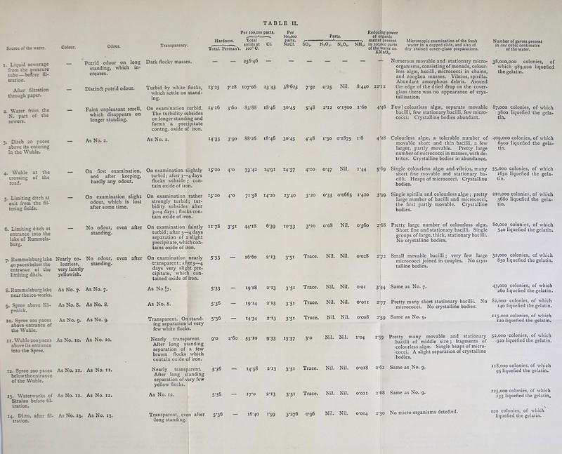 Per ioo.ooo parts. Odour. Transparency. Hardness. Total Cl. Source of the water. Colour. Total. Perman’t. ioo° C. 1. Liquid sewerage from the pressure tube — before fil- tration. — Putrid odour on long standing, which in- creases. Dark flocky masses. 256-46 After filtration through paper. — Distinft putrid odour. Turbid b)- white flocks, which settle on stand- ing. 13-25 7-28 107-06 23-43 2. Water from the N. part of the sewers. — Faint unpleasant smell, which disappears on longer standing. On examination turbid. The turbidity subsides on longer standing and forms a precipitate contng. oxide of iron. 14-16 36o 83-88 18-46 3. Ditch ;o paces above its entering in the Wuhle. — As No. 2. As No. 2. I4'35 3-90 88-26 18-46 4. Wuhle at the crossing of the road. — On first examination, and after keeping, hardly any odour. On examination slightly turbid; after3—4days flocks subside ; con- tain oxide of iron. 15*20 4'° 73-42 14-91 5. Limiting ditch at exit from the fil- tering fields. On examination slight odour, which is lost after some time. On examination rather strongly turbid; tur- bidity subsides after 3—4 days ; flocks con- tain oxide of iron. 15*20 4-0 7i-58 14*20 6. Limiting ditch at entrance into the lake of Rummels- burg. No odour, even after standing. On examination faintly turbid; after 3—4 days separation of a slight precipitate, which con- tains oxide of iron. 11-78 3'5l 44-18 6'39 7. Rummelsburglake 40 pacesbelow the entrance of the limiting ditch. Nearly co- lourless, very faintly yellowish. No odour, even after standing. On examination nearly transparent; after3—4 days very slight pre- cipitate, which con- tained oxide of iron. 5-33 i6-6o 2-13 8. Rummelsburglake near the ice-works. As No. 7. As No. 7. As No.*7. 5'33 — 19-18 2-13 g. Spree above Ko- penick. As No. 8. As No. 8. As No. 8. 5-36 — 19-14 2-13 10. Spree 200 paces above entrance of the Wuhle. As No. 9. As No. 9. Transparent. On ing separation few white flock: stand- of very s. 5-36 I4-34 2-13 11. Wuhle 200 paces above its entrance into the Spree. As No. 10. As No. 10. Nearly transparent. After long standing separation of a few brown flocks which contain oxide of iron. 9-0 2-6o 53‘10 9'33 12. Spree 200 paces below the entrance of the Wuhle. As No. 11. As No. n. Nearly transparent. After long standing separation of very few yellow flocks. 5-36 14-58 2-13 13. Waterworks of Srialau before fil- tration. As No. 12. As No. 12. As No. 12. 5-36 17*0 2-13 14. Ditto, after fil- tration. As No. 13. As No. 13. Transparent, eve long standing. :n after 5-36 16-40 i-99 Per 100,000 parts. NaCl. 38-625 30-45 30-45 24-57 23'4° io-53 3-51 3-51 3-5i 3-51 I5-37 3-5i 3-51 3-276 Reducing power Parts. of organic /— ' ———1 matter present Microscopic examination of the fresh S03. N2Ofi. N203. NH3. in 100,000 parts water in a cupped slide, and also of of the Water on dry stained cover-glass preparations. KMn04, — — — — — Numerous movable and stationary micro- organisms, consisting of monads, colour- less algae, bacilli, micrococci in chains, and zooglaea masses. Vibiios, spirilla. Abundant amorphous debris. Around 7-92 0-25 Nil. 8-440 22-12 the edge of the dried drop on the cover- glass there was no appearance of crys- tallisation. 5-48 2-12 0-1500 1 6o 4-46 Few] colourless algae, separate movable bacilli, few stationary bacilli, few micro- cocci. Crystalline bodies abundant. 4-48 1-30 0-1875 i8 4-28 Colourless algae, a tolerable number of movable short and thin bacilli, a few larger, partly movable. Pretty large number of micrococci in masses, with de- tritus. Crystalline bodies in abundance. 4-10 0-47 Nil. 1-44 5-69 Single colourless algae and vibrios, many short fine movable and stationary ba- cilli. Heaps of micrococci. Crystalline bodies. 3-20 0-33 0-0665 1-420 3'gg Single spirilla and colourless algae ; pretty large number of bacilli and micrococci, the first partly movable. Crystalline bodies. 3-20 o-o8 Nil. 0-560 2-68 Pretty large number of colourless algae. Short fine and stationary bacilli. Single groups of large, thick, stationary bacilli. No crystalline bodies. Trace. Nil. Nil. 0*028 2*72 Small movable bacilli ; very few large micrococci joined in couples. No crys- talline bodies. Trace. Nil. Nil. 0*01 3*44 Same as No. 7. Trace. Nil. Nil. 0*011 Pretty many short stationary bacilli. No micrococci. No crystalline bodies. Trace. Nil. Nil. 0*008 2'59 Same as No. 9. 3-o Nil. Nil. 1*04 2-59 Pretty many movable and stationary bacilli of middle size ; fragments of colourless algae. Single heaps of micro- cocci. A slight separation of crystalline bodies. Trace. Nil. Nil. 0*018 2-62 Same as No. 9. Trace. Nil. Nil. 0*011 2-68 Same as No. 9. 0-96 Nil. Nil, 0*004 2-50 No micro-organisms detected. Number of germs present in one cubic centimetre of the water. 38,000,000 colonies, of which 989,000 liquefied the gelatin. 87,000 colonies, of which 3800 liquefied the gela- tin. 409,000 colonies, of which 6500 liquefied the gela- tin. 55,000 colonies, of which 1650 liquefied the gela- tin. 210,000 colonies, of which 3680 liquefied the gela- tin. 80,000 colonies, of which 540 liquefied the gelatin. 32,000 colonies, of which 850 liquefied the gelatin. 43.000 colonies, of which 260 liquefied the gelatin. 82.000 colonies, of which 140 liquefied the gelatin. 115.000 colonies, of which 120 liquefied the gelatin. 52,000 colonies, of which 920 liquefied the gelatin. 118,000 colonies, of which 95 liquefied the gelatin. 125,000 colonies, of which 135 liquefied the gelatin. 120 colonies, of which liquefied the gelatin.