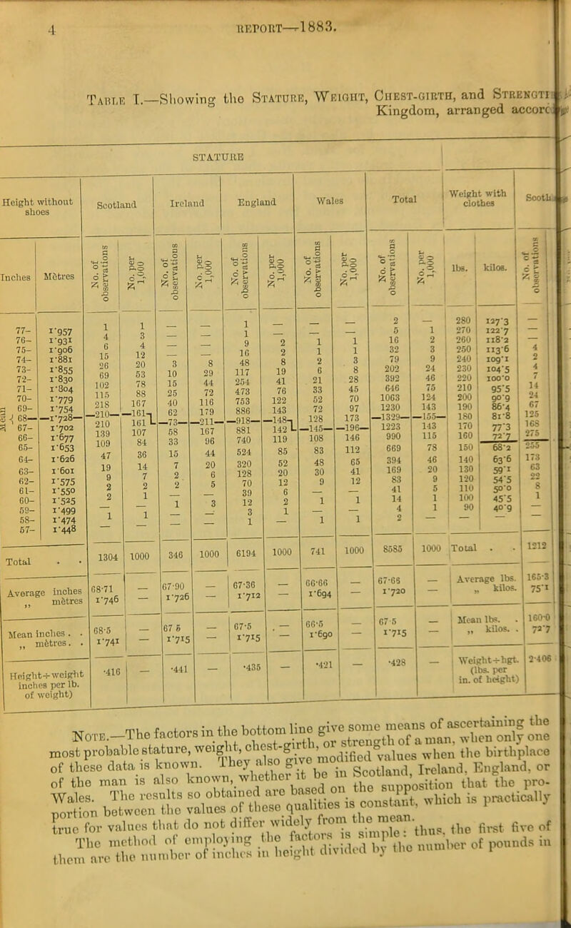 1883. Table I.—Showing the Stature, Weight, Chest-girth, and Strength Kingdom, arranged accorc 0 STATURE Height without shoes Inches Mfitres Scotland 77- 76— 75- 74- 73- 72- 71- 70- G9- ( G8— 67- 66- 65- 64— 63- 62- 61- C0- 59- 58- 57- h «-.-2 ° 3 ° u » a O go P*o . O Ireland i'957 1‘93I 1*906 i'88i i'855 i'830 1*804 1*779 i'754 —1*728— 1*702 1*677 1'653 1*626 i'6oi 1'575 1'55° 1'525 1*499 1'474 1*448 1 4 6 15 26 G9 102 115 218 _210 1GI 210 139 109 47 19 9 2 2 Total Average inches metres Mean Inches . ,, mfetres. Height-5-weight inches per lb. of weight) 1304 68*71 1*746 1 3 4 12 20 53 78 88 167 161 L 107 84 36 14 7 2 1 °3 o > & % a OJ -, P-o . o 3 10 15 25 40 62 -73- 58 33 15 7 2 2 —211— —918— 1000 G8*5 1*741 346 67*90 1*726 8 29 44 72 116 179 ■H-S °d s e A % 23 c 1 1 9 16 48 117 254 473 753 886 1G7 96 44 20 6 5 881 740 524 320 128 70 39 12 3 1 1000 67 5 i'7I5 •416 *411 6194 67*36 1*712 67*5 *'7*5 •435 and Wales Ho. per 1,000 No. of observations No. per 1,000 1 _ — — 2 i 1 2 i 1 8 2 3 19 G 8 41 21 28 76 33 45 122 52 70 143 72 97 -148-1 128 173 - 142 L —145— —196— 119 108 146 85 83 112 52 48 65 20 30 41 12 9 12 2 1 1 1 1 1000 741 1000 66*66 — 1*694 66*5 — i*6go •421 Total Weight with clothes Scoth No. of observations No. per 1,000 lbs. kilos. CC cl -3 £ t ! *5 2 _ j 280 127*3 — 5 1 1 270 122*7 — 1G 2 260 118*2 — 32 3 250 113-6 4 79 9 240 109*1 2 202 24 230 i°4'5 4 392 46 220 100*0 7 GIG 75 210 95'5 14 1063 124 200 9° 9 24 1230 143 190 86*4 67 —1329— —155— 180 81*8 125 1223 143 170 77'3 168 990 115 160 72*7 275 | 669 78 150 68*2 *255 394 46 140 63*6 173 169 20 130 59'I 63 83 9 120 54'5 22 41 5 110 50*0 8 14 1 100 455 1 4 1 90 40*9 — 2 — 85S5 1000 Total • 1212 67-66 Average lbs. 165*3 1*720 — „ kilos. 75'1 67 5 Mean lbs. 160*0 1 I'7I5 — 1 ” kilos. . 72*7 ■428 — Weight 4-hgt. (lbs. per in. of height) 2*406 Note.—The factors in the bottom ltoe one porHon blithe8hfch“ true for values that do not differ wide . thn9 the first five of ftSKWWtffc number of po^a in