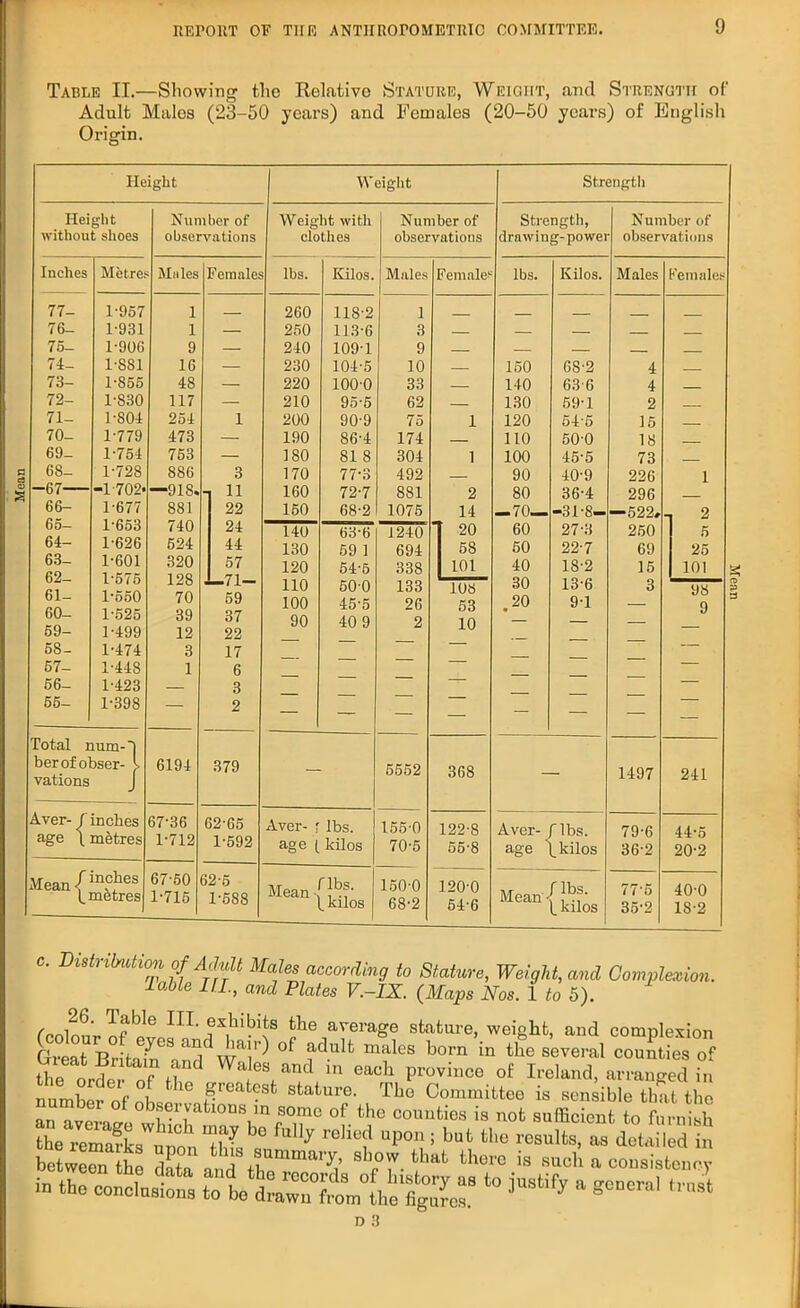 Mean 9 Table II.—Showing the Relative Stature, Weight, and Strength of Adult Males (23-50 years) and Females (20-50 years) of English Origin. Height Height without shoes Inches 77- 76- 75- 74- 73- 72- 71- 70- 69- 68- -67— 66- 65- 64- 63- 62- 61- 60- 59- 58- 57- 56- 55- Metres 1-957 1-931 1-906 1-881 1-855 1-830 1-804 1-779 1-754 1-728 ■1-702* 1-677 1-653 1-626 1-601 1-575 1-550 1-525 1-499 1-474 1-448 1-423 1-398 Number of observations Mules 1 1 9 16 48 117 254 473 753 886 -918. 881 740 524 320 128 70 39 12 3 1 Total num- ber of obser- vations Aver- f inches age \ metres Mean(in.c+hes t metres 6194 67-36 1-712 Females 3 11 22 24 44 57 -71- 59 37 22 17 6 3 2 379 62-65 1-592 67-50 62-5 1-715 1-588 Weight Strength Weig it with Number of Strength, Number of clothes observations drawing-powei observations s lbs. Kilos. Males Females lbs. Kilos. Males Female 260 118-2 1 _ 250 113-6 3 — — — — 240 1091 9 — — — 230 104-5 10 — 150 G8-2 4 220 100-0 33 — 140 636 4 210 95-5 62 — 130 59-1 2 200 90-9 75 1 120 54-5 15 190 86-4 174 — 110 50-0 18 180 81 8 304 1 100 45-5 73 170 77-3 492 — 90 40-9 226 1 160 72-7 881 2 80 36-4 296 150 68-2 1075 14 —70— -31-8- —522, 2 140 63-6 1240  20 60 27-3 250 5 130 59 1 694 : 58 50 22-7 69 25 120 54'5 338 101 40 18-2 15 101 108 98 100 45-5 26 53 .20 9-1 — 9 90 40 9 2 10 — — — z — — — — — — — — — — — — — 5552 368 1497 241 Aver- r lbs. 155-0 122-8 Aver- fibs. 79-6 44-5 age [ kilos 70-5 56-8 age \ kilos 36-2 20-2 Mean 150-0 120-0 Mean - fibs. 77-5 40-0 i. kilos 68-2 54-6 . kilos 35-2 18-2 c. Distribution of Adult Males according to Stature, Weight, and Complexion, lable III., and Plates V.-IX. (Maps Nos. 1 to 5). IIL exhibits the average stature, weight, and complexion GltBrL7nln5 w!r) °f ^ males W in tbe «veral counties of the n! f u d Wa <3S and ln eacli Province of Ireland, arranged in number of oh ■ ^ £reat<rsfc sfcature- The Committee is sensible that the umbei ol observations in some of the counties is not sufficient to furnish the remarks'^pon 'thfs7 rellCf Up0r{; bufc tbe results> as detailed in between the d?ta and th 7’ sb°'V tbafc thore is such a consistency in the conclusions ^ ^ n 3 Mean