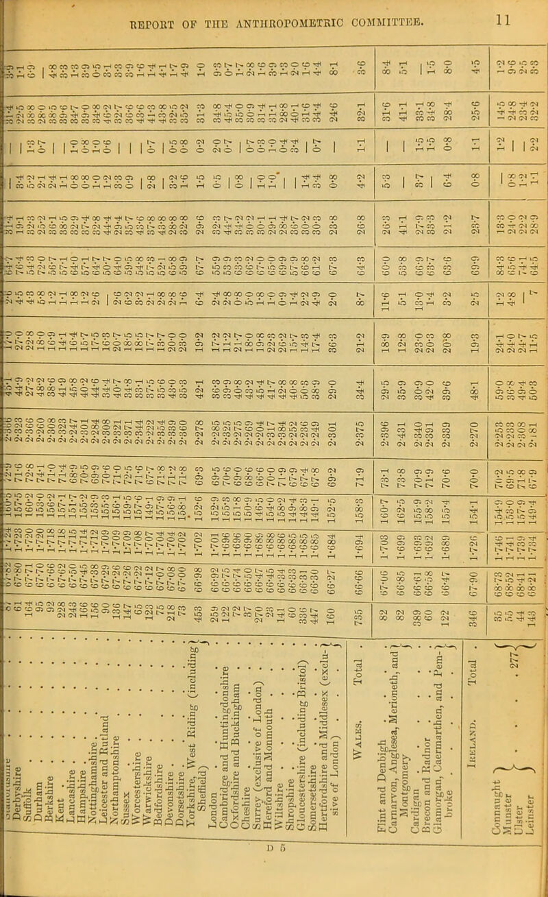 ©fH© |00CpW©ip7^CpC5©^T^l^.a5 do rH cb | ^cb^doOcbdodOrHrH'b'H'b 1-0 cpt^t^Cpcp©cp©cprH OOHOlTHcbHlNH^ rH 00 3-G tH CO rH ib 1-5 8-0 »o rH 03 CO ip CO ~ © 03 © »c 00 O lO P N © x (M N co © CO CO »0 03 CO CO^OO’t HCOHO*f © H © tH rH CO d* © ■C CO ^ 03 •^lOibOr-iHOOOHr^ Ol rH rH cb -h oo ib rH © 03 C003COP3COCOCOCQCOrrCOCOrr'^'^<bcO CO ©rf©COCC©03^©© 03 1 I ° 00 ° ^ I 1 |N |PX 03 ©r^ | L'- CO © -^ ^ . N rH 1 1 iO iO op T— 1 1 ho 1 Ihoho 1 1 16 166 © 03© 1 o o ^ o cb 1© 1 rH 1 1 »H rH © rH -h 1 1 03 j^03rH^rHOOOO©03CO© | CO .03© IO IO | CO | © © | | hJH rH © 03 © 1 ■> | rH 00 1 <»?<£ 1 COihtNtNHOOHHCOO | 03 | CO rH T-H © 1 © 1 iH rH | | rH cb o TT ib 1 © 1 cb © •■^HX03HiOG5'^CO'f^N©XXXX © CO ts» 03 03 t—I rH r^l t>» 03 CO CO CO © rH © © 03 © © 03 © ^h C5 03 'O © OO 03 03 05 ib cb cb OO 03 © 03'^'^©©©COcb©0 © © © rH l- © •-H cb © -r Ol do ?PiHCOO<ICOCOCOCOCOrf03CO'cfCO'^i03CO 04 ©^©©©03 01©©© 03 03 03 03 © 03 r— 03 03 03 -NTjiCOONHOHNl^OPXW-XO © © © 03 © © © © © 03 © © © CO © 1^ © © © © *—< lO •^©^03©t^^i^^©'^c5'^i'»6iiba5 I— ib co cb cb n io cj n <b h © © © cb © © ib -f rH .O N O !> lO lO O O o O O IO O IO lO o o © I0i0©©©©©^0©© © © © LO © © © © CO © l ^ © ©10COCC031—10003© | © 03 03 »-H 00 00 © ^00G0©00©©^O3© © t^- © rH O 03 iO ei oo I 1“ f3-^^(ibTHTHTH^-Hb3 | 03 © CO 03 03 03 r-i © 03 03 © >0 rH tH © rH 03 djH 03 00 iH IO © rH cb 03 rH rH * rH rH RETORT OF TIIE ANTHROPOMETRIC COMMITTEE. 11 © NH-a)0(N6i0^t>. 1(N{NHHHHHHh(NHHHH(N(N ■ • ■ • (NWNOCCCOtNNCO^ CO <n 6 ib ^ n cb !NHM(M(MnHH CO 03 r—I 03 05 00 © CO CO cb Ol CO o o H M OJOI OI cp © HONiC 9^(NOO(»C3cp^^(X)HipcOOCp ^■^NaDODHiho 5 ^ - v^»/ v»_. . 1 n.„ nrHo3rri©rHrHrH rHrH©rH©b-»bcbib rH©rH©©©©rH© WQ(»(N^t>0pCpcp9 acJOWiOHCioca) co:o^^^^tH^ioo5 iO © 05 O CO © >0 O 03 © 03 CO CO CO ri^^SS^^OCCOl?'1N*^7'1,0W'5 IO CO CO 03 CO CO 03 CO 03 CO CO CO CO OJ CO CO CO N 03 03 C^l 03 03 OI OI 03 03 03 03 Ol 03 03 03 03 10>C«OC5^N^03 00 i—I CO M N O O H CO iO CO ^ O 03 CO 03 03 03 CO Cp 03 03 03 CO 0^0303(^030303030303 03 iO © © © © © © CO ”H © © rH © CO 1>* •o © © co CO rH © © CO Ol Ol 03 © 03 03 03 03 03 03 03 03 03 03 03 5000- O rH © iO © OOiCONCOMOD rH l>* l>l>l>-t>»t^©|>.CO l> l>. t> l>- CO t> L CO ‘ooocpcpooo^oo Q 6 C3 CC O O - I*'* N N CO N CO CO CO N L>. CO CO CO H CO 03 O CO CO 0i003003i Q CO OD C3 O O Ol O CC '— «0 . . . . JNO3C3C0HiOC0r-iC3 0iH _ _ :g|gggsggsssg2g||J S|Esjsgs*» g (N lOOCCS l>- IO 05 03 03 iCCO iO CO iO iO IO *?????SSS|g§|gggg 03 H CO CO O 03 CO CO IO IQ O O O 05 05 C5 OO CO 00 CO CO CO CO t>- I'.OCOCDCOOOCOOCO CO O CO CO CO CO CO CO CO © © CO ^ CO CO CO CO CO CO 05 CO 03 05 O 05 05 05 00 Is* CO CO CO CO 05 © 05 rH ra n b iO uC iC^ Or-QTf rH Tii CO CO i>- i^- 00 (M iO t O (>• iO N1 CO ^ O © t>- iQ rH rH CO CO CO CO cb ©cbcbcbcbcbcbcbcbcb co cocococococococococo CO 03 ■; H rjl o (N CO CO O CD O CO N io rn rn vs CO 05 03 03 o CO •—i o O N O ‘P<Nb^C0L''-O3rHCO©rH CO ^ 03 H 03 rH h CO iO —i 00 l>- O 00 CO o rH cb cb cb cb CO CO CO co *o 05 1^ 03 03 05 © 03 00 GO 00 CO 03 CO r-H © 03 r-> —' . b- iO rH 03 . oo do do oo © © © © • a> .13 rd CO • d T3 d c3 to • 2 •3 *d b£ • 0 d . 9 * o • • u •« r0 ’S3 T3 . 25 . bfi .2 <13 0 iS^ 0 C3 03 a S 3 ~ 0 . . 3 43 2 O OQ o a) 0 aj si g .b . bs rd »fLa; M d x3 (o 2 2!j*j ‘S-a 5^g&.9j 2 3^ S c 5«.h wOeqM,-ia^j o *d a rl CC 0 •Wc 0 , O - O 2 • 03 d > .9 d E rd co 43 3- W «D S M 43 qj a; C £ E ►5 9 /h C/3 O c3 QJ •d qT’qj -C .3 (g n> co ri . e-2® a> a) O PPQQ , fl C3 43 .b 23 .S'g'g d cj 03 9..b w rT 3*0 . « d M cs <D fl) ^T3 £ <3 , ’ nd P3 r cH - bf,*g g-cij .2 -O £ J3 i; a r° J „ fl a <rj a) o rt X J3 i^1 hlOOOMB — l d a> ^ [T!> 3 ^ .•H fl) ® O •g-S-5-3 2 S-S-S'w *2 -*-* -*-* ’ 43 co <u -d O co OJ CO 9 d, o jr; «2 > o d So- o S -S_i «-H Q . —. cwCtnM T3 d cj 2 <x> •3h •T3 d c3 w ►J <5 t> <D • S ccT a a * ^3 43 bC •g s OJ 'n o .eg b 11 » cj O a o ^ a n3 O ^ c S ?- g fe a § “ E®S « | °.S.C§ £ £ | E^'H 8 §- — cj faO 03