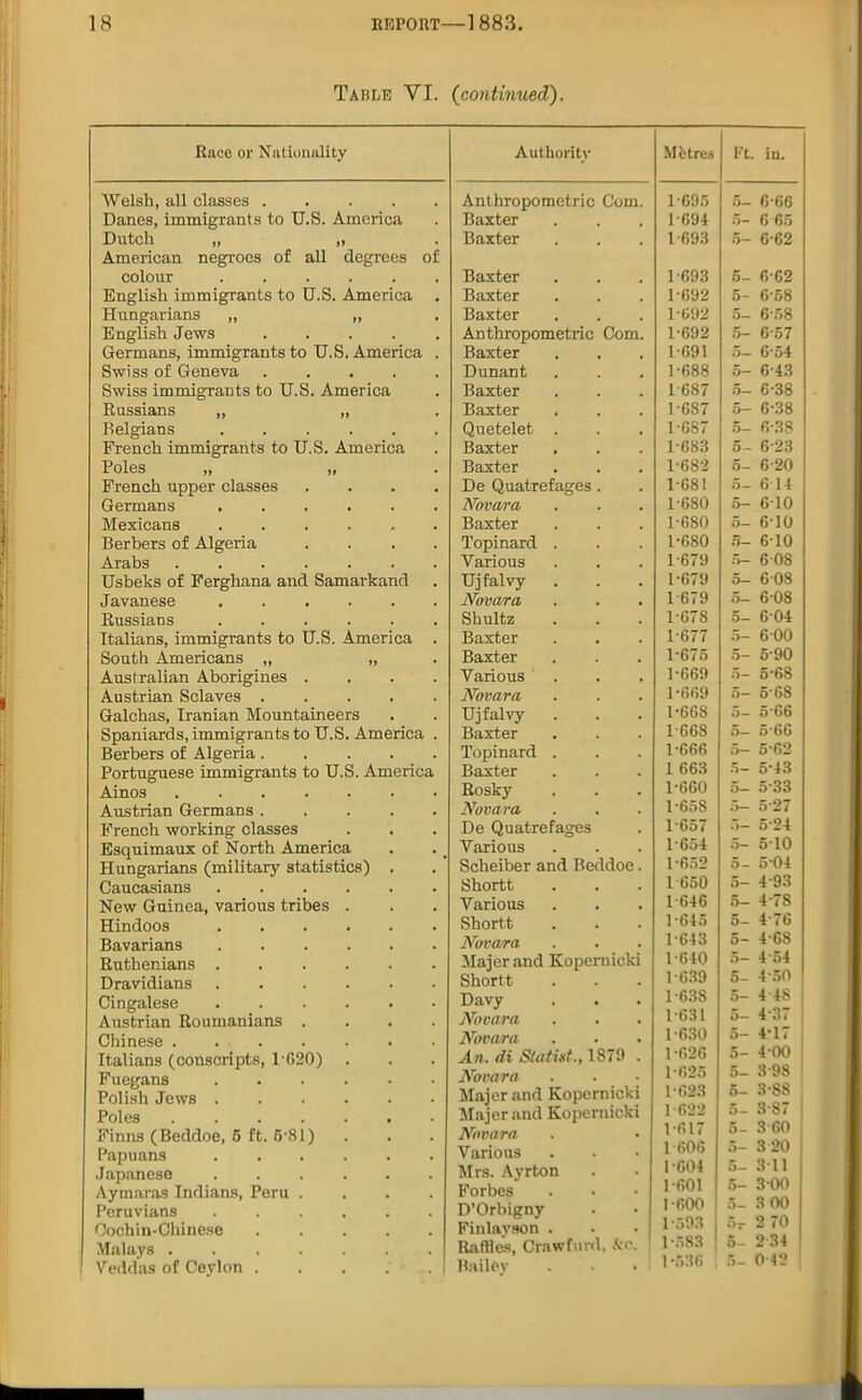 Table VI. (continued). Race or Nationality Welsh, all classes Danes, immigrants to U.S. America Dutch „ „ American negroes of all degrees of colour ...... English immigrants to U.S. America Hungarians ,, „ English Jews Germans, immigrants to U.S. America . Swiss of Geneva Swiss immigrants to U.S. America Russians „ „ Belgians French immigrants to U.S. America Poles „ „ French upper classes .... Germans Mexicans Berbers of Algeria .... Arabs Usbeks of Ferghana and Samarkand Javanese Russians Italians, immigrants to U.S. America . South Americans „ „ Australian Aborigines .... Austrian Sclaves Galchas, Iranian Mountaineers Spaniards, immigrants to U.S. America . Berbers of Algeria Portuguese immigrants to U.S. America Ainos Austrian Germans French working classes Esquimaux of North America Hungarians (military statistics) . Caucasians New Guinea, various tribes . Hindoos Bavarians Ruthenians Dravidians Cingalese Austrian Roumanians .... Chinese Italians (conscripts, 1-G20) Fuegans Polish Jews Poles Finns (Beddoe, 5 ft. 5-81) Papuans Japanese ...... Aymaras Indians, Peru .... Peruvians Oochin-Chinese Malays ....... Veddas of Ceylon ..... Authority Mfetres Ft. in. Anthropometric Com. 1-695 5- 6-66 Baxter 1094 5- 6 65 Baxter 1-693 5- 6-62 Baxter 1-693 5- 6-62 Baxter 1-092 5- 6'58 Baxter 1-092 5- 6-58 Anthropometric Com. 1-692 5- 6-57 Baxter 1-091 5- 6’54 Dunant 1-688 5- 6-43 Baxter 1-687 5- 6-38 Baxter 1-687 5- 6-38 Quetelet . 1-G87 5- 6-38 Baxter 1-683 5- 6-23 Baxter 1-682 5- 6-20 De Quatrefages . 1-681 5- 6 14 Novara 1-680 5- 610 Baxter 1-680 5- 610 Topinard . 1-680 5- 610 Various 1-679 5- 6 08 Ujfalvy . 1-679 5- 6 08 Novara 1-679 5- 6 08 Shultz 1-678 5- 6 04 Baxter 1-677 5- 6 00 Baxter 1-675 5- 6-90 Various I-069 5- 5-68 Novara 1-669 5- 5 68 Ujfalvy 1-66S 5- 566 Baxter 1-668 5- 5'66 Topinard . 1-066 5- 5-62 Baxter 1 663 5- 543 Rosky 1-660 5- 5-33 Novara 1-658 5- 5-27 De Quatrefages 1-657 5- 5-24 Various 1-654 5- 5-10 Scheiber and Beddoe. 1-652 5- 5 04 Shortt 1 650 5- 4-93 Various 1-646 5- 4-78 Shortt 1-645 5- 4-76 Novara 1-643 5- 4-68 Majerand Kopernicki 1-640 5- 4-54 Shortt 1-639 5- 4’50 Davy Novara 1-638 1-631 5- 4-48 i 5- 4-37 | Novara 1-630 5- 4-17 An. di Statist., 1879 . 1-626 5- 4 00 Novara 1-625 5- 3-98 Majer and Kopernicki 1-623 5- 3-88 Majer and Kopernicki 1-622 5- 387 Novara 1-617 5- 3GO Various 1-606 5- 3 20 Mrs. Ayrton 1-604 5- 311 Forbes 1-601 5- 30(> D’Orbigny 1-600 5- 3 00 Finlavson . 1-593 | 5r 2 70 Raffles, Crawfurd. kc. 1-583 : 5- 2 34 Bailey 1-536 5- 0 42