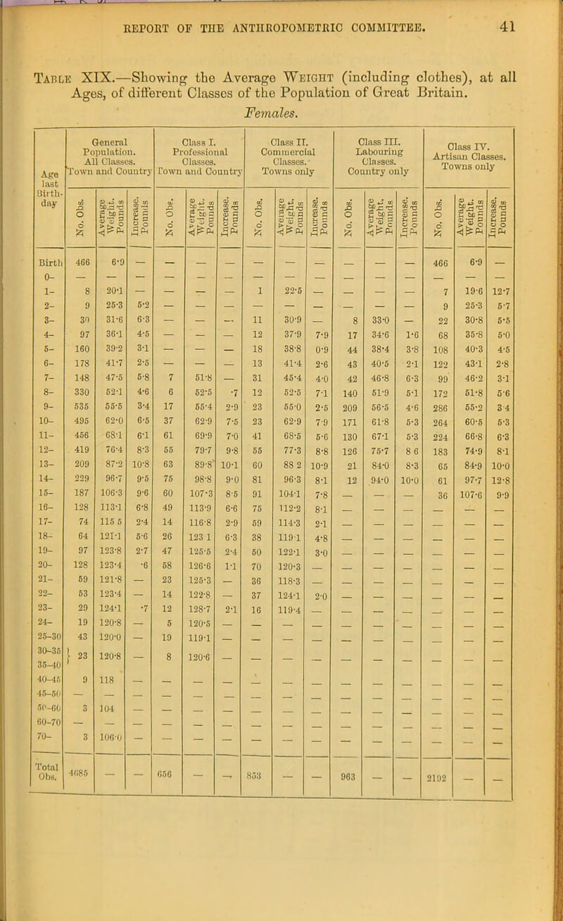 Table XIX.—Showing the Average Weight (including clothes), at all Ages, of different Classes of the Population of Great Britain. Females. Age Inst General Population. All Classes. Town and Country Class I. Professional Classes. Town and Country Class IT. Commercial Classes. • Towns only Class III. Labouring Classes. Country only Class IV. Artisan Classes. Towns only Birth- day Cfl -Q ft Oj -Q ft d rr Birth 466 6-9 466 6-9 — 0- — — — — — — — — — — — — — — — 1- 8 20-1 — — — — 1 22-5 — — — — 7 19-6 12-7 2- 9 25-3 5-2 — — — — — — — — — 9 25-3 5-7 — 4- 97 36-1 4-5 — — — 12 37-9 7-9 17 34-6 1-6 68 35-8 5-0 5- 160 39-2 3-1 — — — 18 38-8 0-9 44 38-4 3-8 108 40-3 4-5 6- 178 41-7 2-5 — — — 13 41-4 2-6 43 40-5 2*1 122 43-1 2-8 7- 148 47-5 5-8 7 51-8 — 31 45-4 4-0 42 46-8 6-3 99 46-2 3-1 8- 330 52-1 4-6 6 52-5 •7 12 52-5 71 140 51-9 5-1 172 51-8 56 9- 535 55'5 3-4 17 55-4 2-9 23 55-0 2-5 209 56-5 4*6 286 55-2 3 4 10- 495 62-0 6-5 37 62-9 7-5 23 62-9 7-9 171 61-8 5-3 264 60-5 5-3 11- 456 68-1 6-1 61 69-9 7-0 41 68-5 5-6 130 67-1 5-3 224 66-8 6-3 12- 419 76-4 8-3 55 79-7 9-8 55 77-3 8-8 126 75-7 8 6 183 74-9 8-1 13- 209 87-2 10-8 63 89-8' 10-1 60 8S 2 10-9 21 84-0 8-3 65 84-9 10-0 14- 229 96-7 9-5 75 98-8 9-0 81 96-3 8T 12 94-0 10-0 61 97-7 12-8 15- 187 106-3 9-6 60 107-3 8-5 91 104-1 7-8 — — — 36 107-6 9-9 16- 128 113-1 6-8 49 113-9 6-6 75 112-2 8-1 — — — — — 17- 74 115 5 2-4 14 116-8 2-9 59 114-3 2T — — 18- 64 121-1 5-6 26 123 1 6-3 38 1191 4-8 — — 19- 97 123-8 2-7 47 125-5 2-4 50 122-1 3-0 — — 20- 128 123-4 •6 58 126-6 IT 70 120-3 — — __ — 21- 59 121-8 — 23 125-3 — 36 118-3 _ 22- 53 123-4 — 14 122-8 — 37 124-1 2-0 _ 23- 29 124-1 •7 12 128-7 2-1 16 119-4 24- 19 120-8 — 5 120-5 25-30 43 120-0 — 19 119-1 30-35 35-10 40-45 } 23 9 120-8 118 — 8 120-6 , 45-50 — — — 50-GO 3 104 — — — — . . - 60-70 — — — — — — — — __ ■ . . 70- 3 10G-0 4685 656 — —