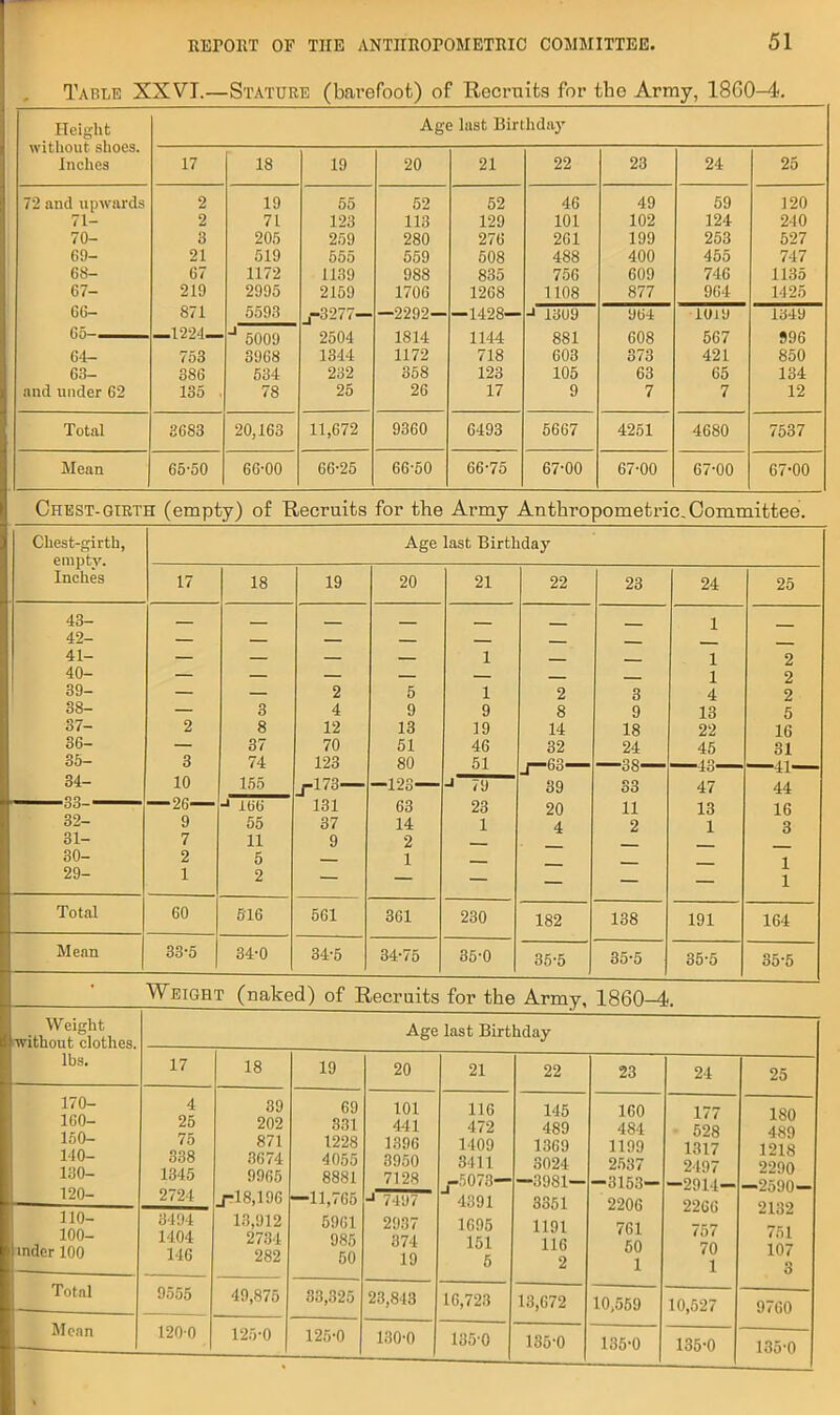 Taupe XXVI.—Stature (barefoot) of Recruits for tbe Army, 18G0-4. Height Age last Birthday w ltlioiit shots. Inches 17 18 19 20 21 22 23 24 25 72 and upwards 2 19 55 52 52 46 49 59 120 71- 2 71 123 113 129 101 102 124 240 70- 3 205 259 280 276 261 199 253 527 69- 21 519 555 559 508 488 400 455 747 68- 67 1172 1139 988 835 756 609 746 1135 67- 219 2995 2159 1706 1268 1108 877 964 1425 66- 871 5593 j-3277— —2292— —1428— J 1309 964 1019 1349 65 1224 J 5009 2504 1814 1144 881 608 567 996 64- 753 8968 1344 1172 718 603 373 421 850 63- 386 534 232 858 123 105 63 65 134 and under 62 135 . 78 25 26 17 9 7 7 12 Total 3683 20,163 11,672 9360 6493 5667 4251 4680 7537 Mean 65-50 66-00 66-25 66-50 66-75 67-00 67-00 67-00 67-00 Chest-girth (empty) of Recruits for the Army Anthropometric. Committee. Chest-girth, empty. Inches Age last Birthday 17 18 19 20 21 22 23 24 25 43- 42- 41- 40- 39- 38- 37- 86- 35- 34- 2 3 10 3 8 37 74 155 J 166 55 11 5 2 2 4 12 70 123 j-173— 131 37 9 5 9 13 51 80 —123— 63 14 2 1 1 1 9 19 46 51 J 79 23 1 2 8 14 32 j—63 39 20 4 3 9 18 24 S3 11 2 1 1 1 4 13 22 45 43— 47 13 1 2 2 2 5 16 31 44 16 3 1 1 32- 31- 30- 29- 9 7 2 1 Total 60 516 561 361 230 182 138 191 164 Mean 33-5 34-0 34-5 34-75 35-0 35-5 35-5 35-5 35-5 Weight (naked) of Recruits for the Army, 1860-4 Weight without clothes, lbs. Age last Birthday 17 18 19 20 21 22 23 24 25 170- 160- 160- 140- 130- 120- 110- 100- jmder 100 4 25 75 338 1345 2724 3494 1404 146 39 202 871 3674 9965 j-18,196 13,912 2734 282 69 331 1228 4055 8881 —11,765 5961 985 50 101 441 1396 3950 7128 J 7497 2937 374 19 116 472 1409 3411 5078— 4391 1695 151 5 145 489 1369 3024 —3981— 3351 1191 116 2 160 484 1199 2537 -3153- 2206 761 50 1 177 528 1317 2497 -2914- 2266 757 70 1 180 489 1218 2290 —2590— 2132 751 107 3 Total 9555 49,875 33,325 23,843 16,723 13,672 10,559 10,527 9760 Mean 120-0 125-0 125-0 130-0 135-0 135-0 135-0 135-0 135-0