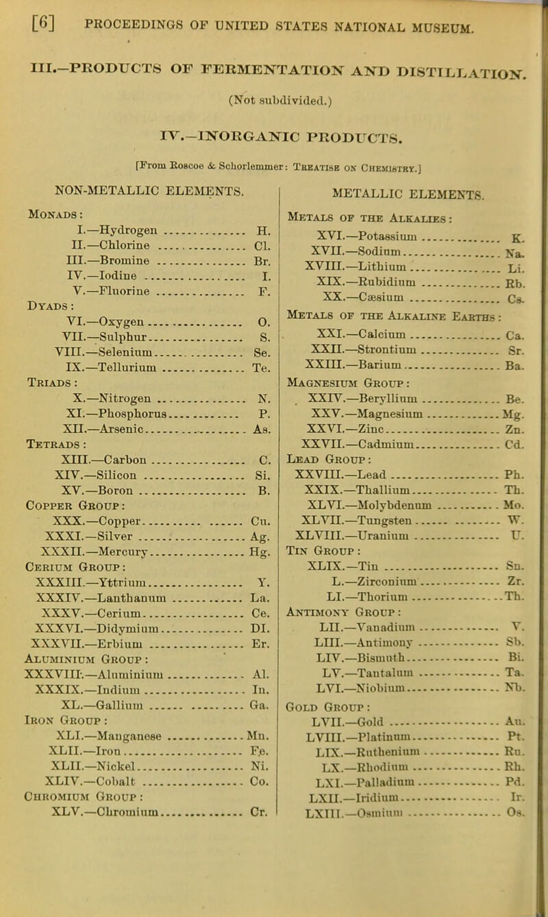 III.-PRODUCTS OF FERMENTATION AND DISTILLATION. (Not subdivided.) IV.-INORGANIC PRODUCTS. [From Roscoe &. Schorleninier: Treatise ox Chemiotrv.J NON-METALLIC ELEMENTS. Monads : I.—Hydrogen H. II.—Chlorine CI. III. —Bromine Br. IV. —Iodine I. V.—Fluorine F. Dyads : VI.—Oxygen O. VII.—Sulphur S. VIII.—Selenium Se. IX.—Tellurium Te. Triads : X.—Nitrogen N. XL—Phosphorus P. XII.—Arsenic As. Tetrads: XHL—Carbon C. XIV.—Silicon Si. XV.—Boron B. Copper Group: XXX.—Copper Cu. XXXI.—Silver Ag. XXXIL—Mercury Hg. Cerium Group: XXXIII—Yttrium Y. XXXIV.—Lanthanum La. XXXV.—Cerium Ce. XXXVL—Didymium DI. XXXVIL—Erbium Er. Aluminium Group : XXXVIII.—Aluminium Al. XXXIX.—Indium In. XL.—Gallium Ga. Iron Group: XLI.—Mauganese Mn. XLIL—Iron F.e. XLIL—Nickel Ni. XLIV.—Cobalt Co. Cuhomium Group: XLV.—Chromium Cr. METALLIC ELEMENTS. Metals of the Alkalies: XVI.—Potassium K. XVII.—Sodium XVIII.—Lithium Li. XIX.—Rubidium Rb. XX.—Caesium Cs. Metals of the Alkaline Earths : XXI.—Calcium Ca. XXII.—Strontium Sr. XXILL— Barium Ba. Magnesium Group: XXrV—Beryllium Be. XXV.—Magnesium Mg. XXVI.—Zinc Zn. XXVIL—Cadmium Cd. Lead Group: XXVIIL—Lead Ph. XXIX.—Thallium Th. XL VI.—Molybdenum Mo. XL VII.—Tungsten W. XL VIII.—Uranium U. Tin Group: XLIX.— Tin Sn. L.—Zirconium Zr. LL—Thorium Th. Antimony Group : LII.—Vanadium V. LIII.—Antimony Sb. LIV.— Bismuth Bi. LV.— Tantalum Ta. LVI.—Niobium Nb. Gold Group: LVIL—Gold An. LVIIL— Platinum Pt. LIX.—Ruthenium Ru. LX.—Rhodium Rh. LXL—Palladium Pd. LXIL—Iridium Ir. LXTII.—Osmium Os.
