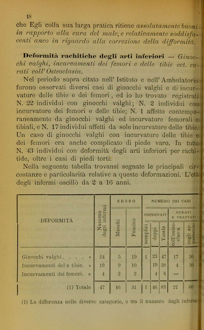 che Egli colla sua larga pratica ritiene assolutamente buoni in rapporto alla cura del male, e relativamente soddisfa—i centi anco in riguardo alla correzione della difformità. ' Deformità rachitiche dcg^li arti inferiori — Ginoc- chi valghi^ ineuroamenti dei femori e delle tibie ect. cu- rati coli' Osteoclasia. Nel periodo sopra citato nell' Istituto e nell' Ambulatorio furono osservati diversi casi di ginocchi valghi e di incur- vature delle tibie e dei femori, ed io ho trovato registrati N. 22 individui con ginocchi valghi; N. 2 individui eoa incurvature dei femori e delle tibie; N. 1 affetto contempo-» rancamente da ginocchi valghi ed incurvature femorali e< tibiali, e N. 17 individui affetti da sole incurvature delle tibie.? Un caso di ginocchi valghi con incurvature delle tibie e< dei femori era anche complicato di piede varo. In tutloi N. 43 individui con deformità degli arti inferiori per rachi-! tide, oltre i casi di piedi torti. 1' Nella seguente tabella trovansi segnate le principali cir-J costanze e particolarità relative a queste deformazioni. L'elò ! desili infermi oscillò da 2 a 16 anni. ì nero n fermi SESSO NUMERO DEI CASI DEFORMITÀ o OSSERVATI CURATI E TRATTATI Nui; degli i Masch _c B 5 semplici 1 j (loppi o a o Ginocchi valgili .... » 24 19 1 23 47 17 30 Incurvamenti del'e tibie. » 19 !) 10 19 38 4 Incurvamenti dei femori. » •1 o o 4 8 1 (1) Totale 17 Kì 31 1 46 83 21 (1) La differenza nelle diverso categorie, e tra il numero degli inforiu