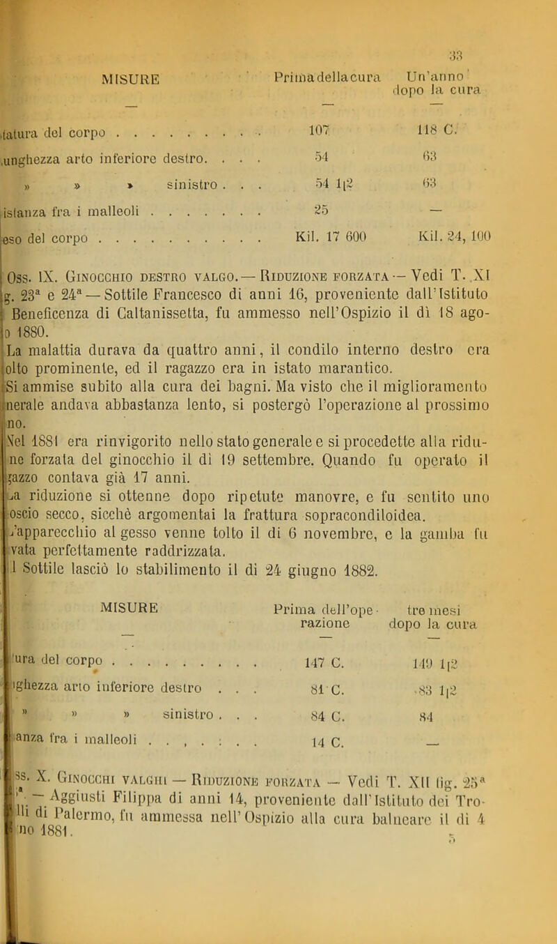 :33 MISURE Prima dellacura Un'anno' ilopo la cura ■talura del corpo .unghezza arto inferiore destro. . » » » sinistro . istanza fra i malleoli — esc del corpo Kil. 17 600 Kil. 24, 100 Oss. IX. Ginocchio destro valgo.—Riduzione forzata — Vedi T. ,XI g. 23* e 24'' —Sottile Francesco di anni 16, proveniente dall'Istituto Beneficenza di Galtanisselta, fu ammesso nell'Ospizio il dì 18 ago- 0 1880. La malattia durava da quattro anni, il condilo interno destro era olto prominente, ed il ragazzo era in istato marantico. Si ammise subito alla cura del bagni. Ma visto che il miglioramento nerale andava abbastanza lento, si postergò l'operazione al prossimo 'no. N'cl 1881 era rinvigorito nello stato generale e si procedette alla ridu- no forzala del ginocchio il di 19 settembre. Quando fu operato il '?azzo contava già 17 anni. -.a riduzione si ottenne dopo ripetute manovre, e fu sentito uno oscio secco, sicché argomentai la frattura sopracondiloidea. /apparecchio al gesso venne tolto il di 6 novembre, e la gamba fu vata perfettamente raddrizzata. 1 Sottile lasciò lo stabilimento il di 24 giugno 1882. MISURE Prima dell'ope- tre mesi razione dopo la cura ura del corpo 147 C. igliezza ano inferiore destro ... 81 C.  » » sinistro ... 84 C. anza fra i malleoli 14 C. '|3s. X. Ginocchi valghi — Riduzione forzata ■- Vedi T. XII lìg. 25 '• - Aggiusti Filippa di anni 14, proveniente dall'Istituto dei Tro- ll! di Palermo, fu ammessa nell'Ospizio alla cura balneare il di 4 no 1881. 107 118 C. .54 ()3 54 h-Z m 14U 1|2 -83 1|2 84