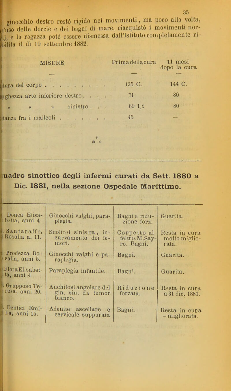 ginocchio destro restò rigido nei movimenti, ma poco alla volta, ( uso delle doccio c dei bagni di mare, riacquistò i movimenti nor- , 0 la ragazza potò essere dismessa dall'Istituto completamente ri- ila il dì 19 settembre iSS± MISURE Primadellacura 11 mesi dopo la cura - ira del corpo 135 C. 144 C. . ._,iiezza arto inferiore destro. . . . 71 80 )) » » i^inislio . . . (59 1,2 80 * 45 luadro sinottico degli infermi curati da Sett. 1880 a Die. 1881, nella sezione Ospedale Marittimo. Donea Eiisa- bjtla, anni 4 Ginocchi valghi, para- plegia. Bagni e ridu- zione forz. Guarita. . Santaraflo, Rosalia a. 11. Scolioji sinistra, in- curvamento dei fe- mori. Corpetto al feltro.M.Say- re. Bagni. Resta in cura molto miglio- rata. Prodezza Ro- i salia, anni 5. Ginocchi valghi e pa- raplegia. Bagni. Guarita. FIoraElisabet ta, anni 4 Paraplegia infantile. Bagn'. Guarita, ^ Giupposo Te- resa, anni 20. Anchilosi angolare del gin. sin. dà tumor bianco. Riduzione forzata. Resta in cura a 31 die. 1881. . Dentici Emi- lia, anni 15. Adenite ascellare e cervicale suppurata Bagni. Resta in cura - migliorala.