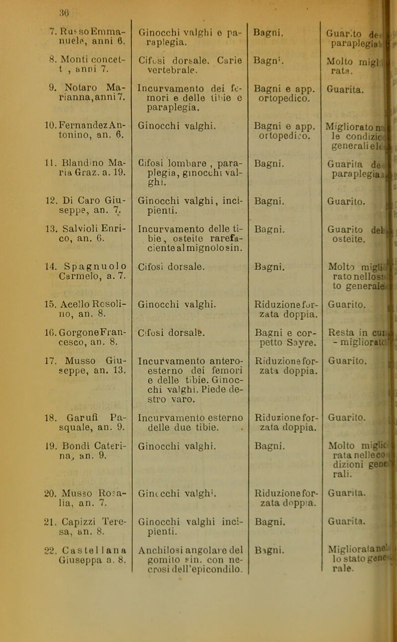 nuel?, anni 6. 8. Monti concet- t , anni 7. 9. Notare Ma- rianna,anni 7. 10. Fernandez An- tonino, an. 6. 11. Blandino Ma- ria Graz. a. 19, 12. Di Caro Giu- seppe, an. 7. 13. Salvioli Enri- co, an. 6. 14. Spagnuoio Carmelo, a. 7. 15. Acello Rosoli- no, an. 8. IG.GorgoneFran- cesco, an. 8. 17. Musso Giu- seppe, an. 13. 18. Garufl Pa- squale, an. 9. 19. Bondi Cateri- na^ an. 9. 20. Musso Ro?a- lia, an. 7. 21. Capi zzi Tere- sa, an. 8. 22. Cas tei i ana Giuseppa a. 8. Ginocchi valplii o pa- raplegia. Cifosi dorsale. Carie vertebrale. Incurvamento dei fe- mori e delle lii'ie e paraplegia. Ginocchi valghi. Gifosi lombare , para- plegia, gmocchi val- ghi. Ginocchi valghi, inci- pienti. Incurvamento delle ti- bie, osteilo rarefa- cientealmignolosin. Cifosi dorsale. Ginocchi valghi. Cifusi dorsale. Incurvamento antero- esterno dei femori e delle tibie. Ginoc- chi valghi. Piede de- stro varo. Incurvamento esterno delle due tibie. Ginocchi valghi. Ginccchi vaigh'. Ginocchi valghi inci- pienti. Anchilosi angola! e del gomito Fin. con ne- crosi dell'epicondilo. Bagni. Bagn'. Bagni e app. ortopedico. Bagni e app. ortopedico. Bagni. Bagni. Bagni. Bagni. Riduzione for- zata doppia. Bagni e cor- petto Sayre. Riduzione for- zati doppia. Riduzione for- zala doppia. Bagni. Riduzione for- zata di>pp!a. Bagni. Bìgni. Guarito de paraplegia' Molto rnigl rata. Guarita. Migliorato n le condizic generali eh Guarila de paraplegia Guarito. Guarito del osteite. Molto migli .' ratonellost to generala^ Guarito. Resta in cui - migliorate Guarito. Guarito. Molto miglio rata nelieco dizioni gene ralì. Guarita. Guarita. Miglioratane!! lo stato gdoe! rale.