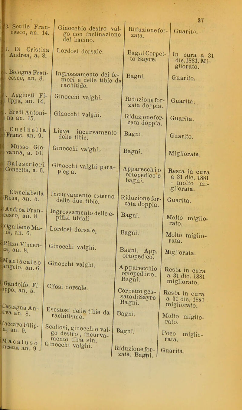 J. Sottile Fran- cesco, an. 14. i. Di Cristina Andrea, a. 8. . Bologna Fran- cesco, an. 8. . Aggiusti Fi- lippa, an. 14. Eredi Antoni- na an. 15. Cucinella Frane, an. 9. Musso Gio- vanna, a. 10. Balestrieri Concetta, a. 6. Ginocchio destro \al- Riduzionefor- go con inclinazione zata. del bacino. ' Lordosi dorsale. Bagiii Corpet- to Sayre. 37 Ingrossamento dei fe- Racni mori e delle tibie daj ^ ' rachitide. Guarit'i. In cura a 31 dic.1881. Mi- gliorato. Guarito. Ginocchi valghi. Ginocchi valghi. Riduzionefor- zata doppia. Riduzione for- zata doppia. Lieve incurvamento Ba^^ni delle tibie. ' Ginocchi valghi. Ginocchi valghi para-| Apparecchio ' ortopedicoe bagni. Cianciabeila iRosa, an. 5. Andrea Fran- cesco, an. 8. Ingrossamento delle e- Basnì piflsi tibiali Guarita. Guarita. Guarito. Migliorata. Resta in cura a 31 die. 1881 - molto mi- gliorata. Guarita. 'la, an. 6 lizzo Vincen- za, an. ^^aniscaico Angelo, an. 6. iGandolfo Fi- PPO, an. 5. Ginocchi valghi. Ginocchi valghi. Cifosi dorsale. L^astagna An- m an. 8. laccare Filir- a. an. 9. Wacaluso ncetta an. 9 Esostosi delle tibie da raciiitismo. Scoliosi, ginocchio val- go destro, incurva- mento lib-a sin. Gmocchi valghi Bagni. Bagni. App. ortopedico. Apparecchio ortopedico. Bagni. Corpetto ges- sato di Sayre Bagni. Bagni. Bagni. Riduzione for- I zata. Bagni. Molto miglio- rato. Molto miglio- rata. Migliorata. Resta in cura a 31 die. 1881 migliorato. Resta in cura a 31 die. 1881 migliorato. Molto miglio- rato. Poco miglio- rata. Guarita.