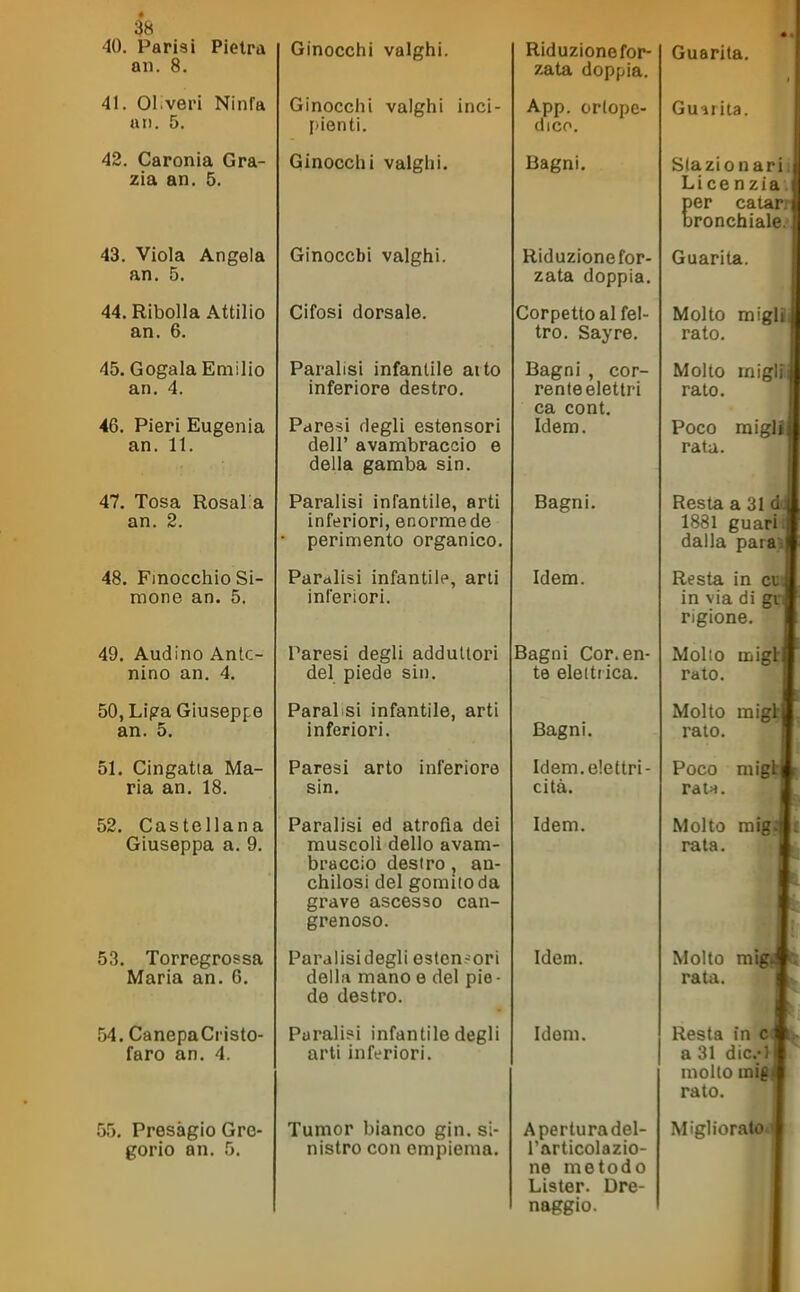 40. Parisi Pietra an. 8. 41. Oliver! Ninfa un. 5. 42. Caronia Gra- zia an. 5. 43. Viola Angela an. 5. 44. Ribolla Attilio an. 6. 45. Gogala Emilio an. 4. 46. Pieri Eugenia an. 11. 47. Tosa Rosai a an. 2. 48. Finocchio Si- mone an. 5. 49. Audino Ante- nino an. 4. 50. Li?a Giuseppe an. 5. 51. Cingatia Ma- ria an. 18. 52. Castellana Giuseppa a. 9. 53. Torregrossa Maria an. 6. 54. CanepaCristo- faro an. 4. 55, Presàgio Gre- gorio an. 5, Ginocchi valghi. Ginocchi valghi inci- pienti. Ginocchi valghi. Ginocchi valghi. Cifosi dorsale. Paralisi infantile aito inferiore destro. Paresi degli estensori dell' avambraccio e della gamba sin. Paralisi infantile, arti inferiori, enorme de perimento organico. Paralisi infantile, arti inferiori. Paresi degli adduttori del piede sin. Parai si infantile, arti inferiori. Paresi arto inferiore sin. Paralisi ed atrofìa dei muscoli dello avam- braccio destro, an- chilosi del gomito da grave ascesso can- grenoso. Paralisi degli esten - ori della mano e del pie- de destro. Paralisi infantile degli arti inferiori. Tumor bianco gin. si- nistro con empiema. Riduzione for- zata doppia. App. ortope- dico. Bagni. Riduzione for- zata doppia. Corpetto al fel- tro. Sayre. Bagni , cor- renteelettri ca cont. Idem. Bagni. Idem. Bagni Cor, en- te elettrica. Bagni. Idem, elettri- cità. Idem. Idem. Idem. Aperluradel- l'articolazio- ne metodo Lister. Dre- naggio. Guarita. Guirita. Stazio n ari Licenzia Eer catari roncbialej Guarita. Molto migli rato. Molto miglili rato. Poco migli rata. Resta a 31 . 1881 guari^ dalla para) Resta in cuJ in via di grJ ngione. Mollo migli rato. Molto migl, rato. Poco migli TàU. Molto mig rata. Molto migAt rata. ^m- Resta in e a 31 dici mollo mig< rato. Migliorato*