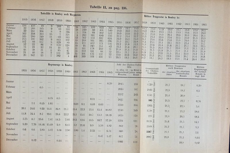 IS55 1856 1857 1858 Todesfälle in Bombay nach llarpherson. 1859 1860 1861 1862 1883 I 1864 | 1865 1855 1856 1857 Januar Februar März April Mai Juni Juli August September Oetober November December 154 22 22 305 585 •273 167 52 75 46 21 20 459 266 241 358 280 197 89 22 19 38 40 142 19 165 306 363 249 302 157 86 32 31 18 13 9 9 S 15 11 9 5 8 11 6 7 289 10 9 7 69 843 329 170 | 128 41 51 85 47 131 29 282 4 61 332 396 321 163 107 89 10 625 189 622 I 18 240 50 1 401 5 334 | 89 302 4 260 161 680 12 367 153 S37 18 218 161 395 15 117 ; 4i2 371 1 10 95 240 351 11 161 178 232 34 272 181 SS 35 1 201 176 ; L37 466 269 319 431 illilllere Temperatur in Bombay 1858 1859 1860 ; 1861 1862 363 540 522 356 624 206 116 62 31 32 22 13 18.9 20.0 20.9 22.2 24.0 23.2 22 22.3 21.8 22.5 22.0 20.3 19.7 20.0 22.0 23.4 24.0 22.7 21.8 21.6 21.4 21.7 20.9 19.3 19.0 20.3 | 20.2 22.7 | 24.0 ! 22.8 ; 22.3 I 20.1 I 21.0 21.6 20.2 20.8 18.3 19.2 21.3 23.3 24.1 23.4 21.9 21.5 | ißt.5 i 21.9 20.9 20.7 19.0 19.9 1 21.0 23.3 23.6 23.1 22.4 21.5 21.3 21.5 j 23.3 18.7 I 17.9 19.3 | 15.9 | 22.0 I 23.6 23.1 I 21.8 21.8 •21.9 22.8 20.7 20.2 19.0 19.5 20.4 22.6 23.6 22.5 | 21.6 21.1 21.5 21.5 19.9 18.9 18.1 19.9 20.6 22.5 23.9 00 () 22.7 22.0 21.9 22.4 22.0 19.8 1863 1864 1865 18.8 19.6 20.9 23.0 24.0 22.4 21.7 21.1 21.1 22.0 20.7 19.4 17.6 18.9 20.4 21.9 23.1 23.3 22.3 21.5 21.9 22.2 21.6 I 20-4 | 20.1 20.0 21.1 23.9 24.7 23.7 22.5 21.5 21.9 21.7 20.8 20.0 1S55 1856 1857 Regenmenge in Bombay. 1860 .1861 I 1862 I 1863 I 1864 I 1865 1858 I 1859 Zahl der Cholera-Todes- fälle in allen 11 j im Mittel iii entsprechend.Ijedem entspr. Monaten Monat Oesammtzahl der Cholera- Todesfälle Mittlere Temperatur nach Reaumur der einzelnen|?ei'1e’I1„ze!?en Jahre fortlaufenden Monate Januar Februar März April Mai Juni Juli August September Oetober November December — — 0.5 — — 0.15 | 0.5 — 2.1 0.55 1.61 — 20.1 24.6 9.22 14.4 11.8 24.4 8.7 19.1 3.75 6.7 15.6 7.47 14.5 5.39 7.76 14.16 15.49 5.9 0.6 0.6 2.83 3.17 1.06 0.12 - 0.14 — i - — — 0.39 2815 255 ! 1739 | 21,7 18,7 — — — — j^| 2053 187 ' 2161 g 05 21,5 18,1 • — — — 2237 -CO o CH 1741 | 21,4 20,9 — 0.11 — - — 28?? 236 105 | 21,5 22,7 j 0.69 0.1 0.03 0.03 1W; 3350 304 2265 I CO 21,5. 22,5 -21.7 15.4 22.3 23.4 15.4 10.82 2749 249 1728 I 21,1 23,2 22.2 25.3 15.1 30.7 13.3 18.59 1870 170 223 | 21,0 20,3 7.03 29.3 12.6 10.5 10.7 37.20 1224 111 3139 1 21,6 21,5 8.15 3.2 21.6 9.9 5.59 4.92 862 78 2309 § 21,2 21,7. 2.50 , 1.80 1.4 2.32 6.31 860 78! ; 5567 § 21,1 21,1 — —' , — 0.47 1,17 817 74 2887 § cjn 21,8 21,2 — — ■ • - 1 m ■ Ei 1966 179 18,9 Mittlere Regenmenge- der fortlauf.' Monate in engl. Zoll 0,39 0,5 0,76 5,6 18,6 18,5 14.1 9,3 2.1 0,14 -0,02