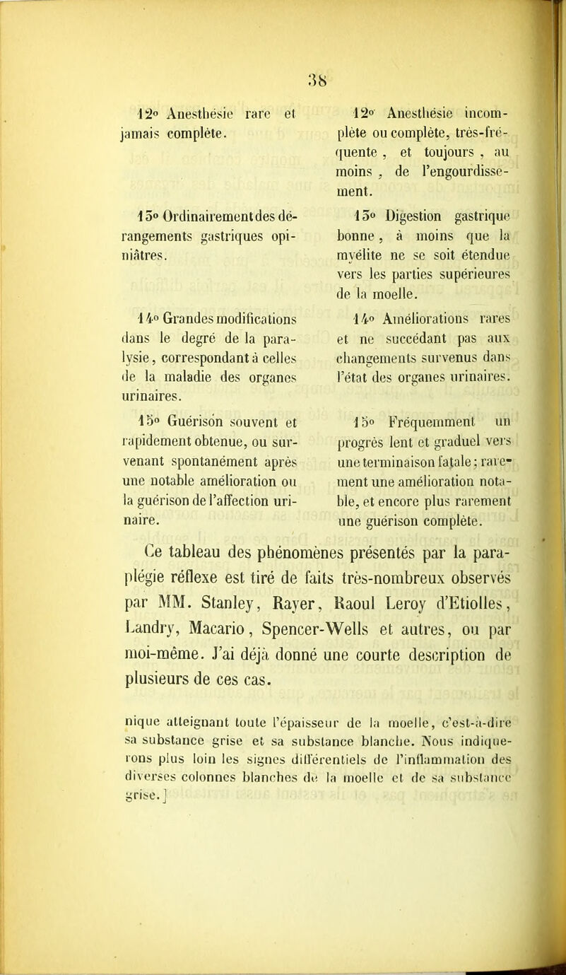 l^o Anestliésie rare jamais complète. et ioo Ordinairement des dé- rangements gastriques opi- niâtres. '14 Grandes modifications dans le degré de la para- lysie , correspondant à celles de la maladie des organes urinaires. Ib» Guérison souvent et rapidement obtenue, ou sur- venant spontanément après une notable amélioration ou la guérison de l'affection uri- naire. i2o Anestliésie incom- plète ou complète, très-fré- quente , et toujours , au moins , de l'engourdisse- ment. 15» Digestion gastrique bonne, à moins que la myélite ne se soit étendue vers les parties supérieures de la moelle. 140 Améliorations rares et ne succédant pas aux chansîements survenus dans l'état des organes urinaires. i a» Fréquemment un progrès lent et graduel vers une terminaison fatale ; rare- ment une amélioration nota- ble, et encore plus rarement une guérison complète. Ce tableau des phénomènes présentés par la para- plégie réflexe est tiré de faits très-nombreux observés par MM. Stanley, Rayer, Raoul Leroy d'Etiolles, Landry, Macario, Spencer-Wells et autres, ou par moi-même. J'ai déjà donné une courte description de plusieurs de ces cas. nique atteignant toute l'épaisseur de la moelle, c'ost-à-diie sa substance grise et sa substance blanclie. Nous indique- rons plus loin les signes dillérenliels de rinflammalion des diverses colonnes blanches du la moelle el de sa snbsduKc grise. J