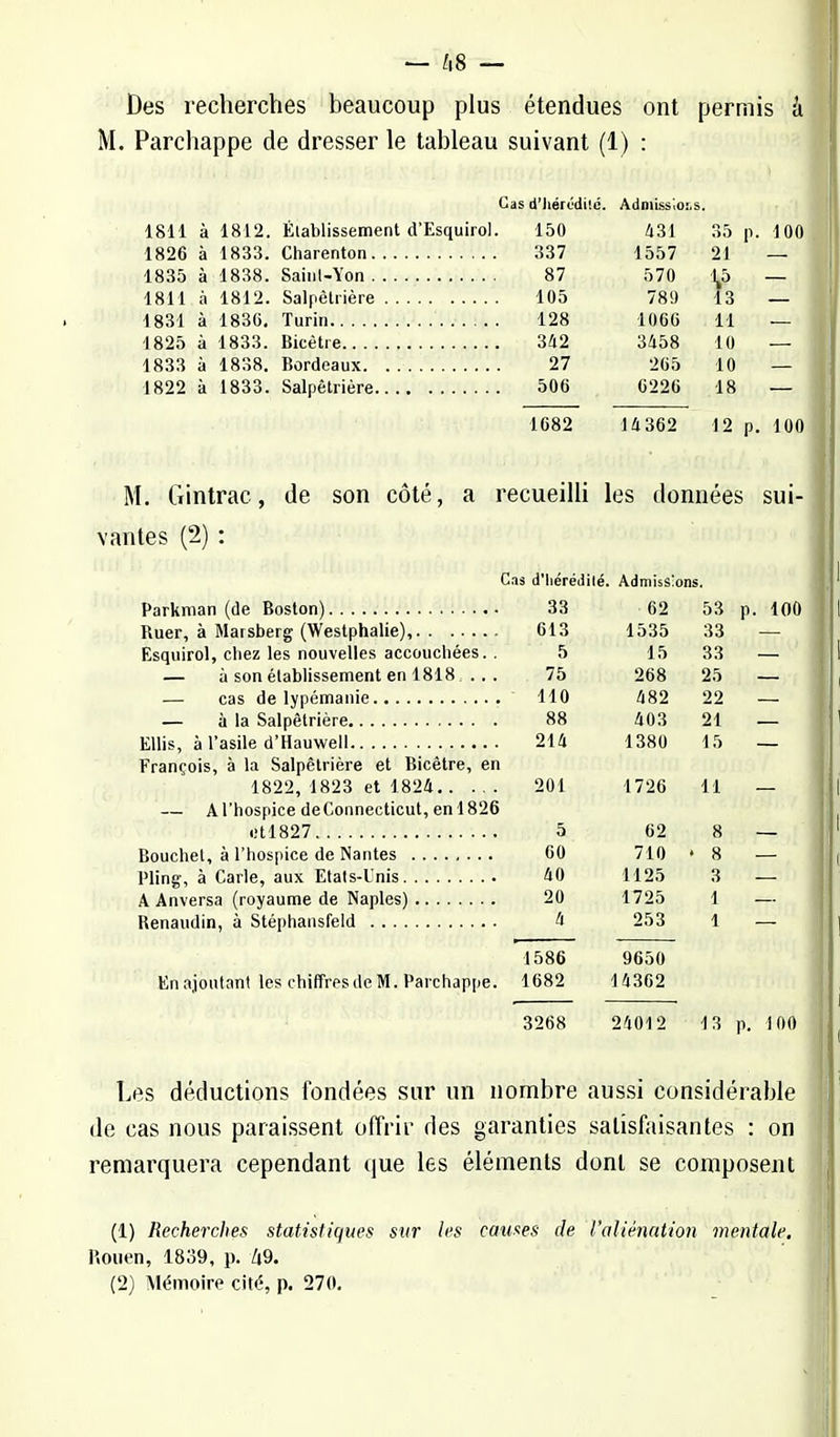 Des recherches beaucoup plus étendues ont permis â M. Parchappe de dresser le tableau suivant (1) : Cas d'hérédité. Admissions. 1811 à 1812. Établissement d'Esquirol. 150 431 35 P 1826 à 1833. 337 1557 21 1835 à 1838. 87 570 1811 à 1812. Salpêlrière 105 789 13 1831 à 1836. Turin 128 1066 11 1825 à 1833. 342 3458 1.0 1833 à 1838. 27 265 10 1822 à 1833. 506 6226 18 1682 14 362 12 P M. Gintrac, de son côté, a recueilli les données sui- vantes (2) : Cas d'Iiérédilé. Admissions. Parkman (de Boston) 33 62 53 p. 100 Ruer, à Marsberg (Westphalie) 613 1535 33 — Esquirol, chez les nouvelles accouchées. . 5 15 33 — — ù son établissement en 1818 .. . 75 268 25 — — cas de lypémanie 110 482 22 — — à la Salpêtrière 88 403 21 — Ellis, à l'asile d'Hauwell 214 1380 15 — François, à la Salpêtrière et Bicêtre, en 1822, 1823 et 1824 201 1726 11 — — A l'hospice deConnecticut, en 1826 «tl827 5 62 8 — Bouchet, à l'hospice de Nantes 60 710 • 8 — Pling-, à Carie, aux Etats-Unis 40 1125 3 — A Anversa (royaume de Naples) 20 1725 1 —. Renaudin, à Stéphansfeld 4 253 1 — 1586 9650 En ajoutant les chiffres de M. Parchappe. 1682 14362 3268 24012 13 p. 100 Les déductions fondées sur un nombre aussi considérable de cas nous paraissent offrir des garanties satisfaisantes : on remarquera cependant que les éléments dont se composent (1) Recherches statistiques stir les causes de l'aliénation mentale. Rouen, 1839, p. Zi9.