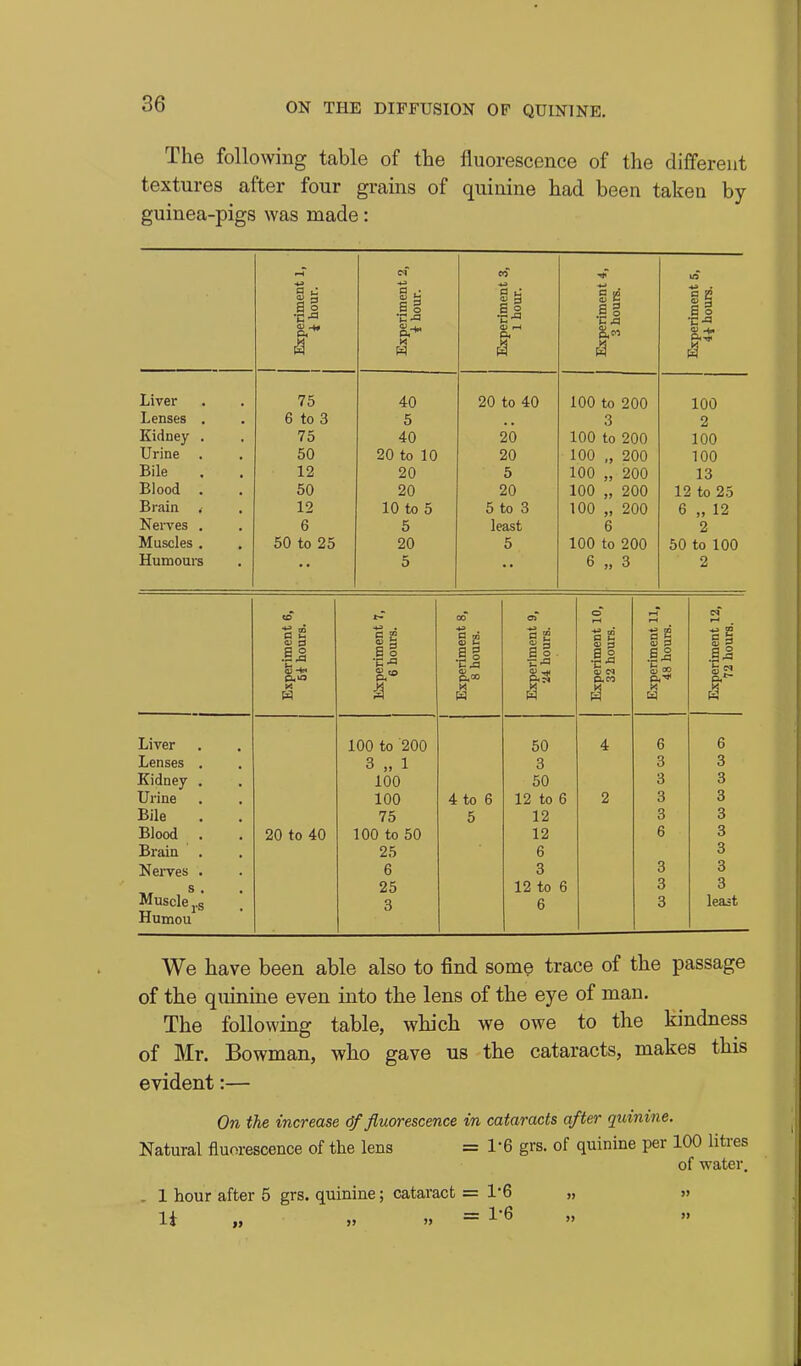 The following table of the fluorescence of the different textures after four grains of quinine had been taken by guinea-pigs was made: of us 1 riment hour. riment hour. riment hour. hours. riment hours. 1 or' a» .-1 1 Liver 75 40 20 to 40 100 to 200 100 Lenses . 6 to 3 5 3 2 Kidney . 75 40 20 100 to 200 100 Urine 50 20 to 10 20 100 „ 200 100 Bile 12 20 5 100 „ 200 13 Blood . 50 20 20 100 „ 200 12 to 25 Brain < 12 10 to 5 5 to 3 100 „ 200 6 „ 12 NeiTes . 6 5 least 6 2 Muscles . 50 to 25 20 5 100 to 200 50 to 100 Humours 5 6 „ 3 2 Experiment 6, 5i hours. Experiment 7, 6 hours. Experiment 8, 8 hours. Experiment 9, •a hours. Experiment 10, 32 hours. Experiment 11, 48 hours. Experiment 12, 72 hours. Liver 100 to 200 50 4 6 6 Lenses . 3 „ 1 3 3 3 Kidney . 100 50 3 3 Urine 100 4 to 6 12 to 6 2 3 3 Bile 75 5 12 3 3 Blood . 20 to 40 100 to 50 12 6 3 Brain . 25 6 3 Nei-ves • 6 3 3 3 s . 25 12 to 6 3 3 Muscle 3 6 3 least Humou We have been able also to find some trace of the passage of the quinine even into the lens of the eye of man. The following table, which we owe to the kindness of Mr. Bowman, who gave us the cataracts, makes this evident:— On the increase 6f fluorescence in cataracts after qidnine. Natural fluorescence of the lens =1-6 grs. of quinine per 100 litres of water. . 1 hour after 5 grs. quinine; cataract = 1'6 „ » li „ » » =