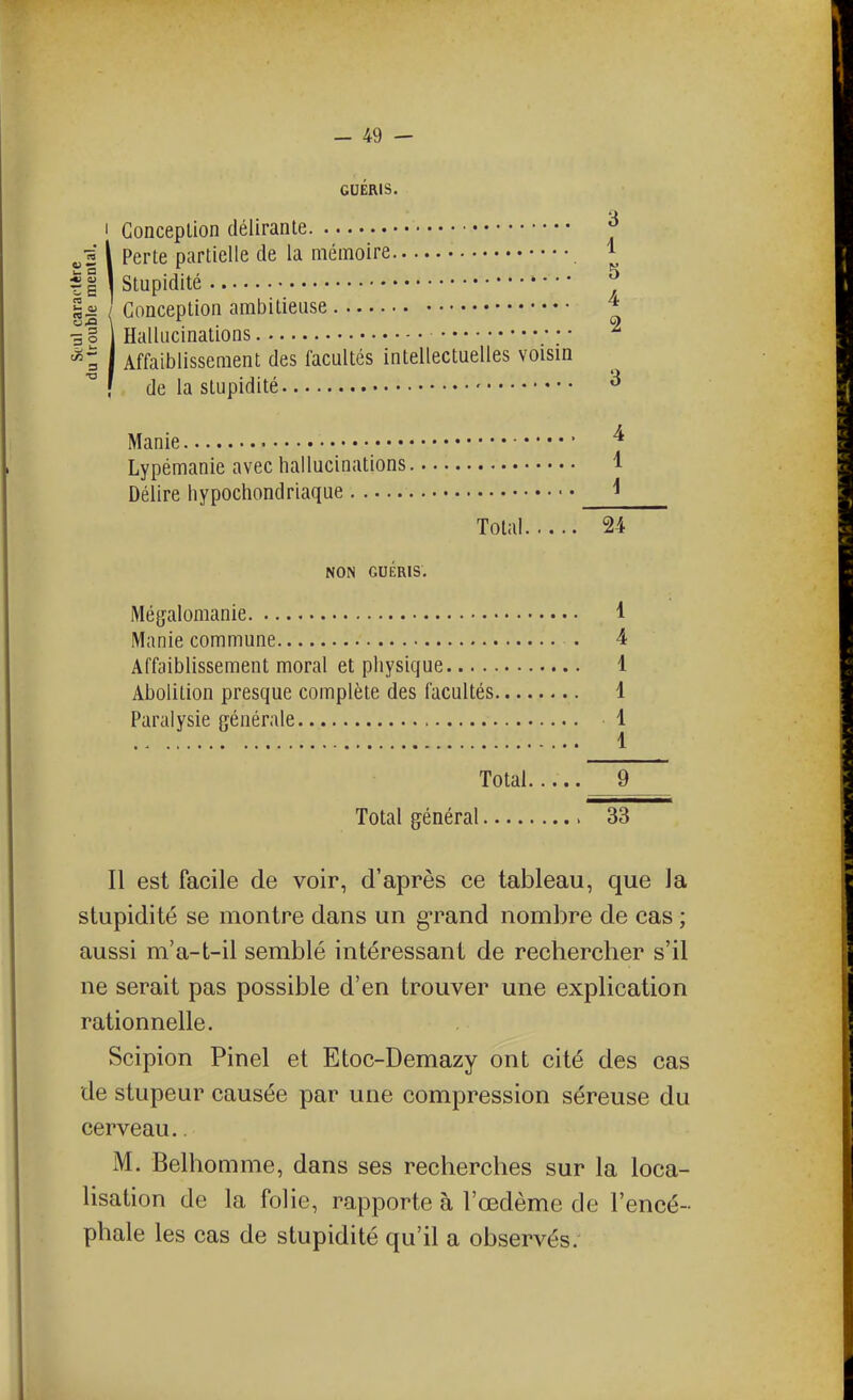 GUÉRIS. ' Conception délirante ^'i \ Perte partielle de la mémoire 11 1 Stupidité Il / Conception ambitieuse |l 1 Hallucinations *î I Affaiblissement des facultés intellectuelles voisin ' f de la stupidité Manie ^ Lypémanie avec hallucinations 1 Délire hypochondriaque ^ Total 24 NON GUÉRIS. Mé^jalomanie 1 Manie commune 4 Affaiblissement moral et physique 1 Abolition presque complète des facultés 1 Paralysie générale 1 Total..... 9 Total général 33 Il est facile de voir, d'après ce tableau, que la stupidité se montre dans un g-rand nombre de cas ; aussi m'a-t-il semblé intéressant de rechercher s'il ne serait pas possible d'en trouver une explication rationnelle. Scipion Pinel et Etoc-Demazy ont cité des cas de stupeur causée par une compression séreuse du cerveau.. M. Belhomme, dans ses recherches sur la loca- lisation de la folie, rapporte à l'œdème de l'encé- phale les cas de stupidité qu'il a observés.