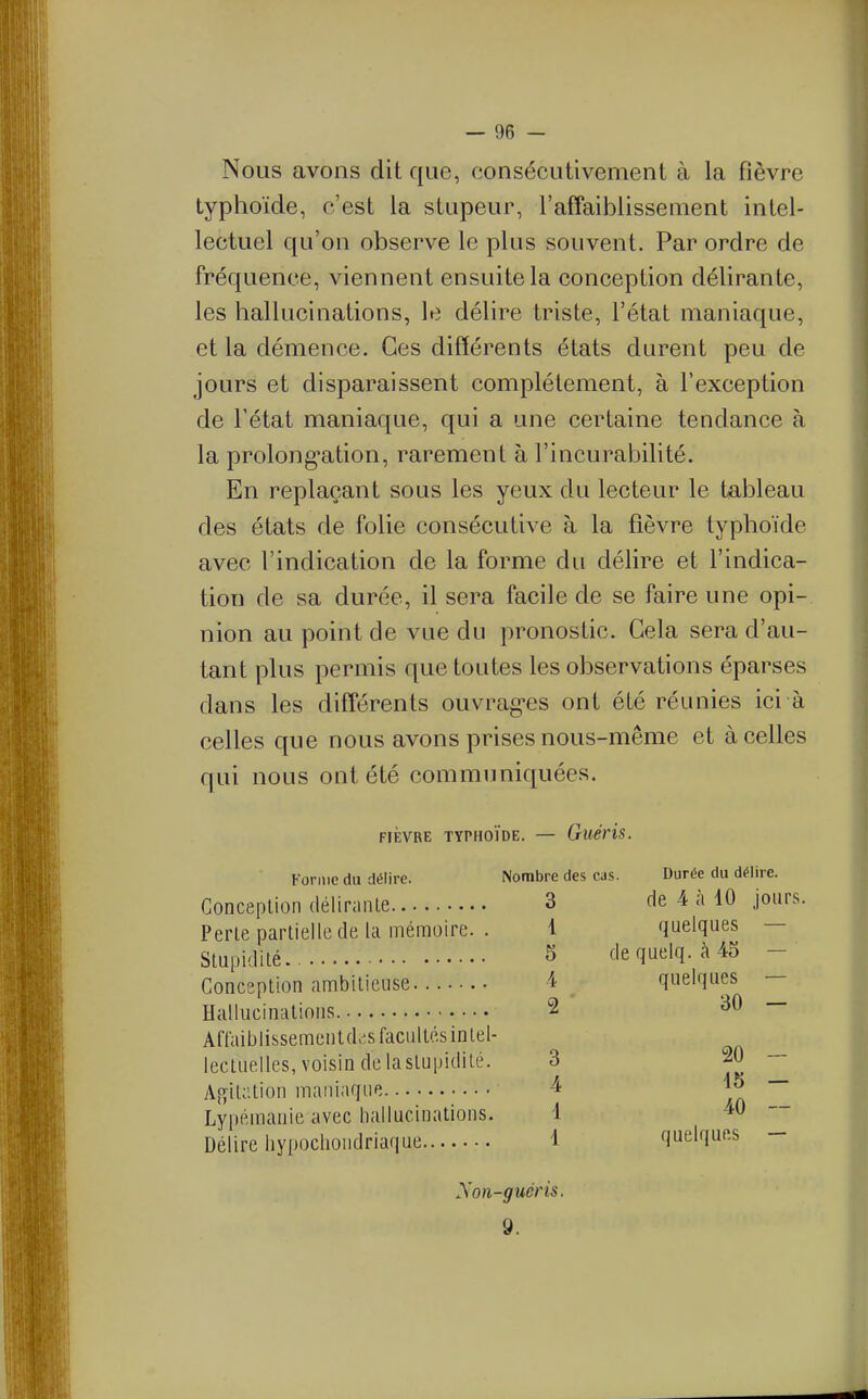 Nous avons dit que, consécutivement à la fièvre typhoïde, c'est la stupeur, l'affaiblissement intel- lectuel qu'on observe le plus souvent. Par ordre de fréquence, viennent ensuite la conception délirante, les hallucinations, le délire triste, l'état maniaque, et la démence. Ces différents états durent peu de jours et disparaissent complètement, à l'exception de l'état maniaque, qui a une certaine tendance à la prolong-ation, rarement à l'incurabilité. En replaçant sous les yeux du lecteur le tableau des états de folie consécutive à la fièvre typhoïde avec l'indication de la forme du délire et l'indica- tion de sa durée, il sera facile de se faire une opi-. nion au point de vue du pronostic. Gela sera d'au- tant plus permis que toutes les observations éparses dans les différents ouvrag-es ont été réunies ici à celles que nous avons prises nous-même et à celles qui nous ont été communiquées. FIÈVRE TYPHOÏDE. — GuéHs. Forme du délire. Nombre des cas. Durée du délire. Conception déliranLe 3 de 4 à 10 jours. Perle partielle de [a mémoire. . 1 quelques — Stupidité S dequelq. à45 - Conception ambitieuse 4 quelques Hallucinations. 2 30 — Anaiblissementd>^,sfacullésintel- lectuelles, voisin de la stupidité. 3  Ajïitation maniaque /n H Lypémanie avec hallucinations. 1 Délire hy[)Ochoudriaque 1 quelques — Non-guéris. 9.