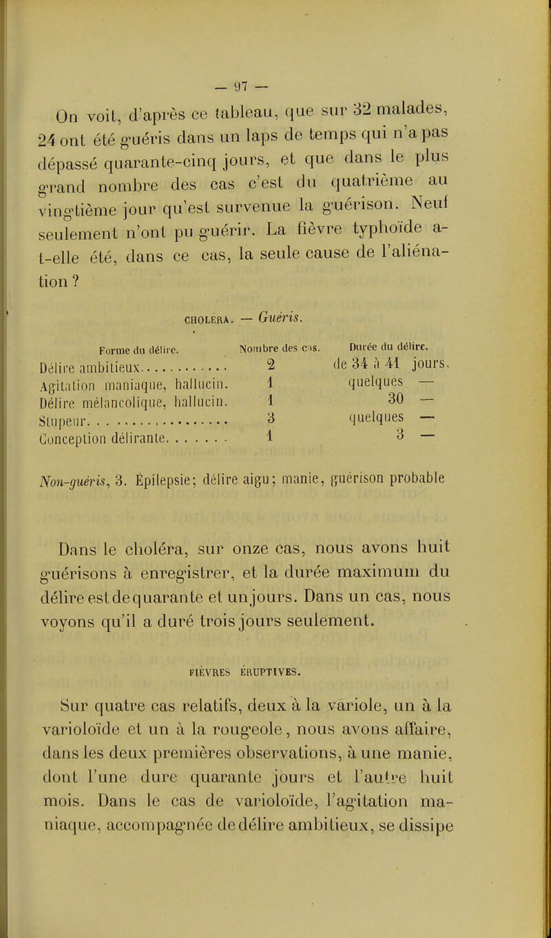 On voit, d'après ce tableau, que sur 32 malades, 24 ont été g-uéris dans un laps de temps qui n'a pas dépassé quarante-cinq jours, et que dans le plus g-rand nombre des cas c'est du quatrième au ving-tième jour qu'est survenue la g^uérison. Neuf seulement n'ont pu g'uérir. La fièvre typhoïde a- t-elle été, dans ce cas, la seule cause de l'aliéna- tion ? CHOLERA. — Guéris. Forme du délire. Nombre des c is Délire ambitieux 2 AgilaLion maniaque, halliiciii. 1 Délire mélancolique, hallucin. 1 SLupeur ^ Gonceplion délirante 1 Non-guéris, 3. Épilepsie; délire aigu; manie, guérison probable Durée du délire. (le 34 à 41 jours, quelques — 30 - quelques — 3 — Dans le choléra, sur onze cas, nous avons huit guérisons à enreg-istrer, et la durée maximum du délire est de quarante et unjours. Dans un cas, nous voyons qu'il a duré trois jours seulement. FIÈVRES ÉRUPTIVES. Sur quatre cas relatifs, deux à la variole, un à la varioloïde et un à la roug-eole, nous avons affaire, dans les deux premières observations, à une manie, dont l'une dure quarante jours et l'autre huit mois. Dans le cas de varioloïde, l'ag-itation ma- niaque, accompag'née de délire ambitieux, se dissipe