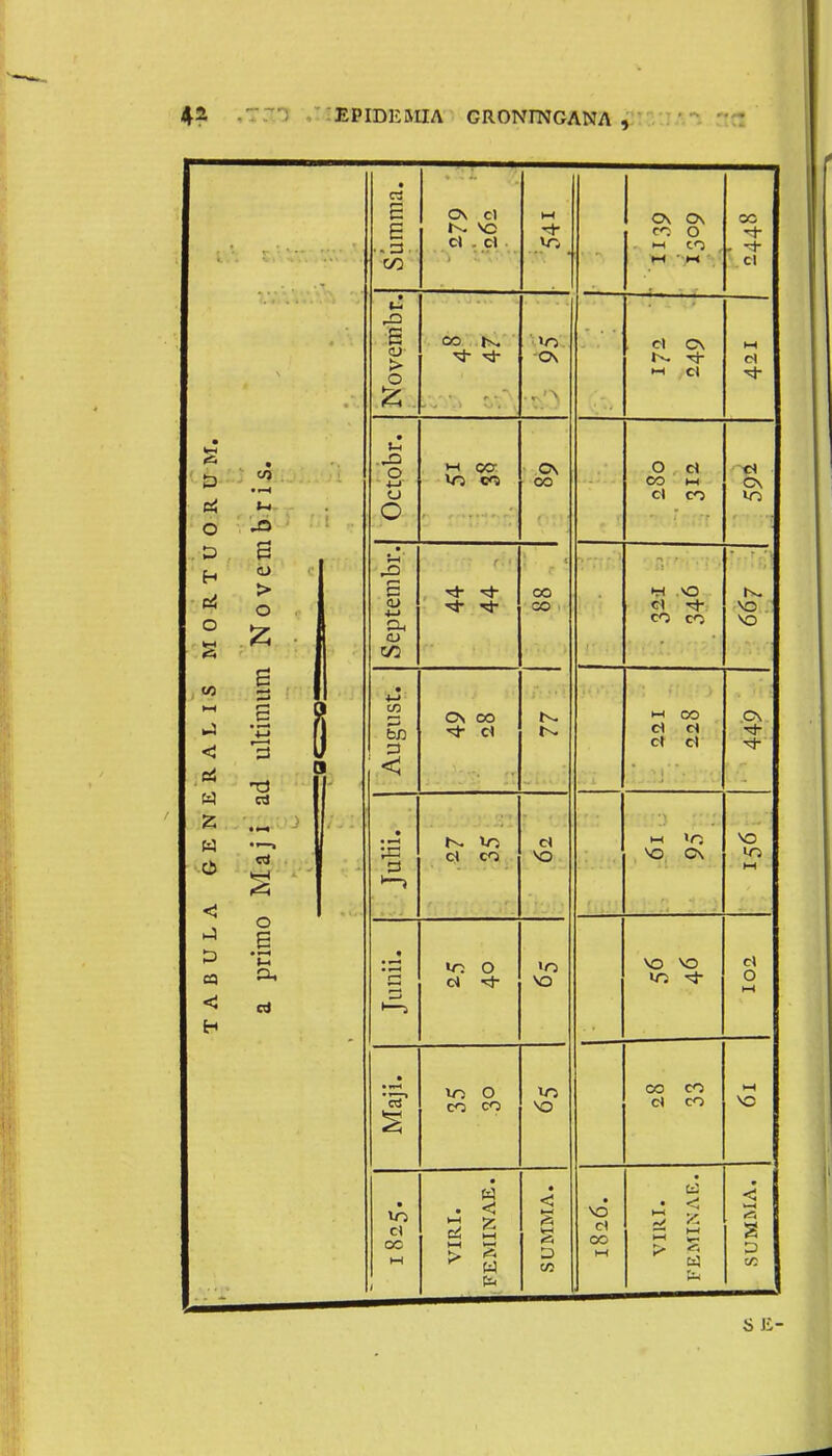 i . ei n Summa. CN cl tv- \c cl cl M «* WO Ov Os co O t-4 CO , cc Cl Novembr. OO 1^. >o ■Ov Cl cv -< Cl M ■<*■ Octobr. M 00 vo co C\ co O cl CO hH cl co cl C\ VO TABULA GENERALIS MORTUO a primo Maji ad ultimum Novemb Septembr. co CO M O ct ^t- co co tv. vo VO August. ON OO Cl H4 OO d cl cl cl C\ <p Julii. 1^ vo cl co Cl vo H-i vo vo Cv vo vo Junii. «o o ol «o NO vo vo wo cl O l-l Maji. vo O co co VO VO co co d co M vo • Cl OO M VIRI. FEMINAE. SUMMA. • vo cl OO w VIRI, FEMINAE. SUMMA, S E-