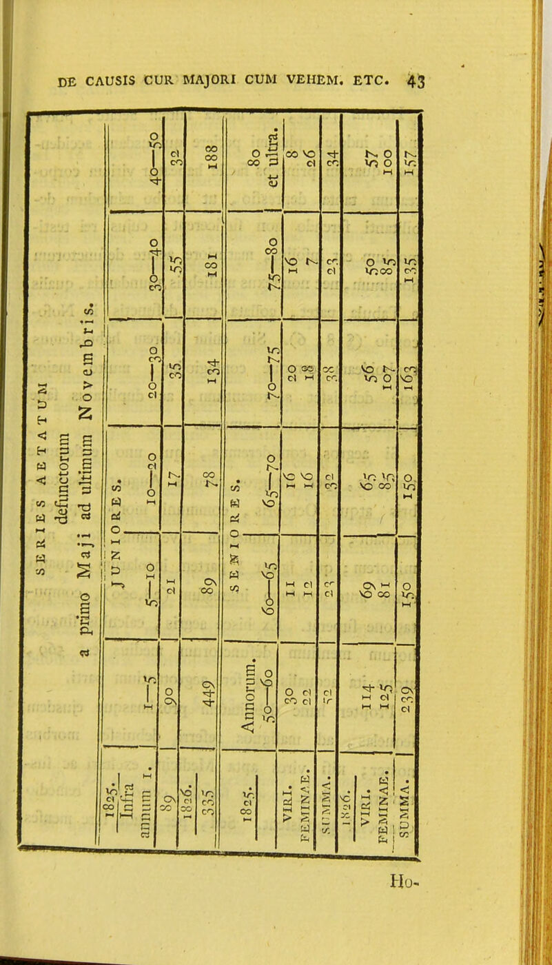SERIES AETATÜM defunctorum a primo Maji ad ultimum Novembris. O 1 cl c- oo 8o et ultra. co vo d co N, O VO O H-l tsi vr. M O r O c V; W, M O oo l vo M co cl O VS WO CO t/O CO IH o co 1 O cl irs co co M in ! O O cc Cl H cc co VO vo 0 er; O. HO l-l O * A CSj N. i-t co 1^. O » l Pi vo O vo vo 1-1 cl CO .\o ir, vo co 1 2 M Cl C\ co i-i * Wo W vo * i vo M Cl l-l l-l c<- Cl ON m vo co O WO 1-1 ■ Vo 1 0 CS C\ «*• Annorum. 0 cl co cl cl ^- *o M cl l-l M Cv co Cl oo c ^ ' « C\ co vó \ri cl co 50 CO VO Cl co • fa A 2 cd £ > s W fa • < K • • <J w eS 5 » P s fa 1 1 • < s t—1 Pj Ho-