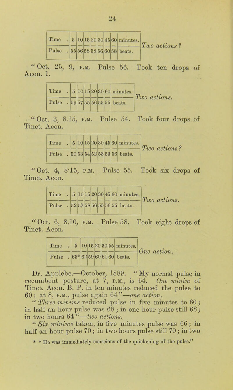 Time . 5 10 15 20 30 45 60 minutes. Pulse . 55 56 58 58 56 60 58 beats. Two actions ? Oct. 25, 9, P.M. Pulse 56. Took ten drops of Aeon. 1. Time . 5 10 15 20 30 60 minutes. Pulse . 59 57 55 56 55 55 beats. Two actions. Oct. 3, 8.15, P.M. Pulse 54. Took four drops of Tinct. Aeon. Time . 5 10 15 20 30 45 60 minutes. Pulse . 50 53 54 52 53 53 56 beats. Two actions? Oct. 4, 8'15, P.M. Pulse 55. Took six drops of Tinct. Aeon. Time . 5 10 15 20 30 45 60 minutes. Pulse . 52 57 58 56 55 56 55 beats. Two actions.  Oct. 6, 8.10, P.M. Pulse 58. Took eight drops of Tinct. Aeon. Time . 5 10 15 20 30 55 minutes. Pulse . 65* 62 59 60 61 60 beats. One action. Dr. Applebe.—October, 1889. My normal pulse in recumbent posture, at 7, p.m., is 64. One minim of Tinct. Aeon. B. P. in ten minutes reduced tlie pulse to 60 : at 8, P.M., pulse again 64 —one action.  Three minims reduced pulse in five minutes to 60; in balf an hour pulse was 68 ; in one hour pulse still 68; in two hours 64 —two actions.  Six minims taken, in five minutes pulse was 66; in half an hour pulse 70; in two hours pulse still 70; in two *  He was immediately conscious of the quickening of the pulse.