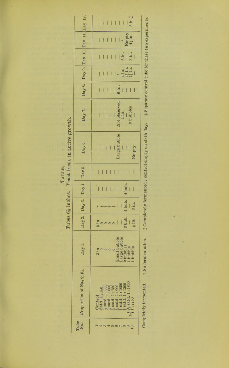 o C-I bD > • I-t .1-9 o H C-I m <u O H|(J1 CD Day 12. 1 1 1 1 1 1 1 1 I 1 Day 11. 1 1 M 1 1 * t£1 Day 10. M 1 1 1 1 ^ 11 1 CO TO Day 9. d-S -S 1 1 1 1 1 * ^•«HlCl 1 cx3 <a Q 1 1 1 1 1 1 1 1 1 CO t-^ >i c3 o • Not observed 1 in. 2 bubbles Day 6. Large bubble Empty Day 5. 1 1 1 1 1 1 1 1 1 1 Day 4. M 1 1 1 1 l| 1 1 TO >> CIS Q * ^^^^ 1 11 1.5 Day 2. •Soooo 1 ll hS CD W Day 1. 3 in. 0 0 0 0 Small bubble Large bubble 2 bubbles 1 bubble 1 bubble !zi O a _o u o p. o O O o O O O O lO O 00 OOOiOOOC(lr-H »Q CO to t— Oi r-t i-H O t-H Tube No. d !<i a; O 3 d o u (D OS ft t>5 Si 73 d ft E >5 ft s o O *—f o ft g o O