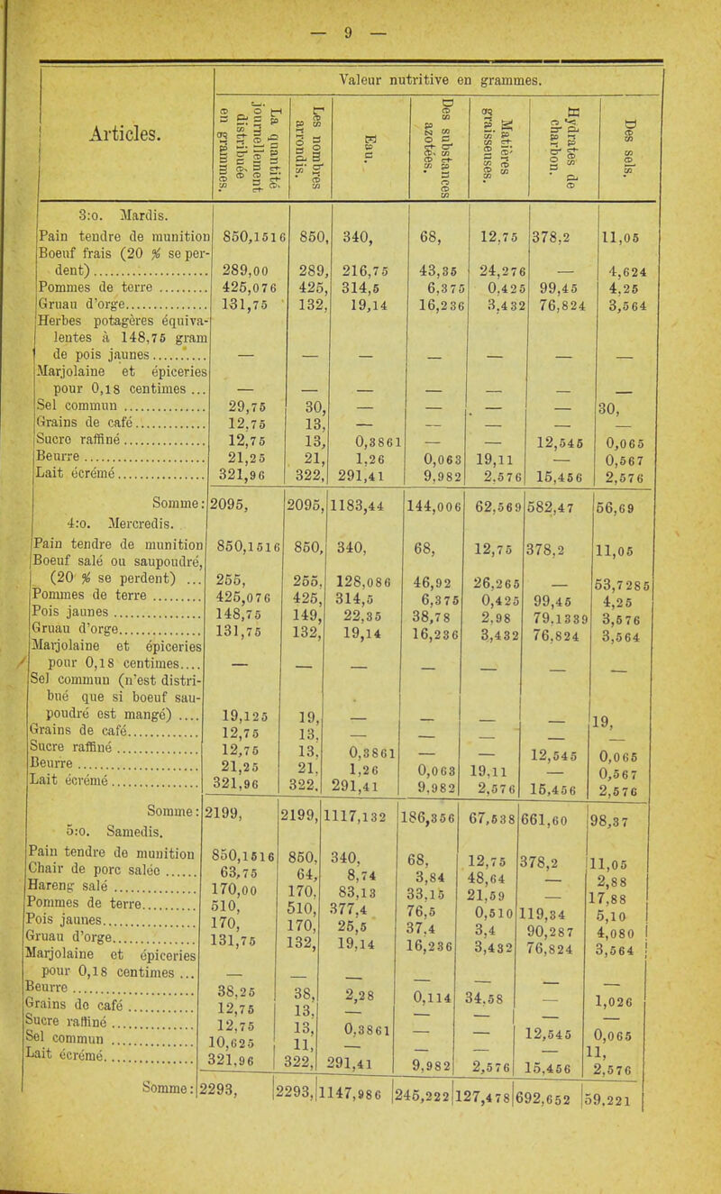 Articles, Valeur nutritive en grammes. = 1 3 e O m N ai s. s £ S' tri =r ai g ■ eu CD 3:o. Mardis. Pain tendre de munition Boeuf frais (20 % se per- dent) Pommes de terre Gruau d'orge Herbes potagères équiva^ lentes à 148,75 gram de pois jaunes ... Marjolaine et épiceries pour 0,18 centimes ... •Sel commun Grains de café Sucre raffiné Beurre Lait écrémé 850,1516 289,00 425,076 131,75 850, 289, 426, 132, Somme : 4:o. Mercredis. Pain tendre de munition Boeuf salé ou saupoudré, (20 % se perdent) Pommes de terre Pois jaunes Gruau d'orge Marjolaine et épiceries pour 0,18 centimes.... Sel commun (n'est distri- bué que si boeuf sau- poudré est mangé) .. Grains de café Sucre raffiné Beurre Lait écrémé 29,75 12.75 12,75 21,25 321,96 30, 13, 13, 21, 322, 340, 216,75 314,5 19,14 68, 43,36 6,375 16,236 0,3861 1.26 291,41 0,063 9,982 12,75 24,276 0.425 3.4 32 378.2 99,45 76,824 19,11 2.576 12,546 15,456 11,05 4,624 4,25 3,564 30, 0,065 0,567 2,576 Somme : 5:0. Samedis. Pain tendre de munition Chair de porc salée Hareng salé Pommes de terre Pois jaunes Gruau d'orge Marjolaine et épiceries pour 0,18 centimes ... Beurre Grains de café Sucre rattiné Sel commun Lait écrémé 2095, 850,1516 255, 425,0 7 6 148,75 131,75 19,125 12,75 12,75 21,25 321,96 2096. 850. 265. 425, 149 132 19, 13. 13. 21. 322. 1183,44 340, 128,086 314,5 22,35 19,14 144,006 68, 46,92 6,375 38,78 16,236 0,3861 1,26 291.41 0,063 9,982 62,569 12,75 26,265 0,425 2,98 3,432 19,11 2,576 582,47 378,2 99,45 79,1339 76.824 12,545 15,456 56,69 11,05 53,7285 4,25 3,576 3,564 19, 0,065 0,567 2,57C Somme : 2199, 850,1616 63,75 170,00 510, 170, 131,75 38,25 12,75 12,75 10,625 321,96 2199, 850, 64, 170. 510, 170, 132. 38, 13. 13, 11, 322. 1117,132 186,356 67.638 340, 68, 12,75 8,74 3,84 48,64 83,13 33,15 21,59 377,4 76,5 0,510 25,5 37,4 3,4 19,14 16,236 3,432 2,28 0,114 34,58 0,3861 291,41 9,982 2,576 661,60 378,2 119,34 90,287 76,824 12,545 15,456 98,3 7 11,05 2,88 17,88 5,10 4,080 3,564 1,026 0,065 11, 2,576 2293, |2293,|ll47,986 |245,222|l27,478|692,652 |59.22l