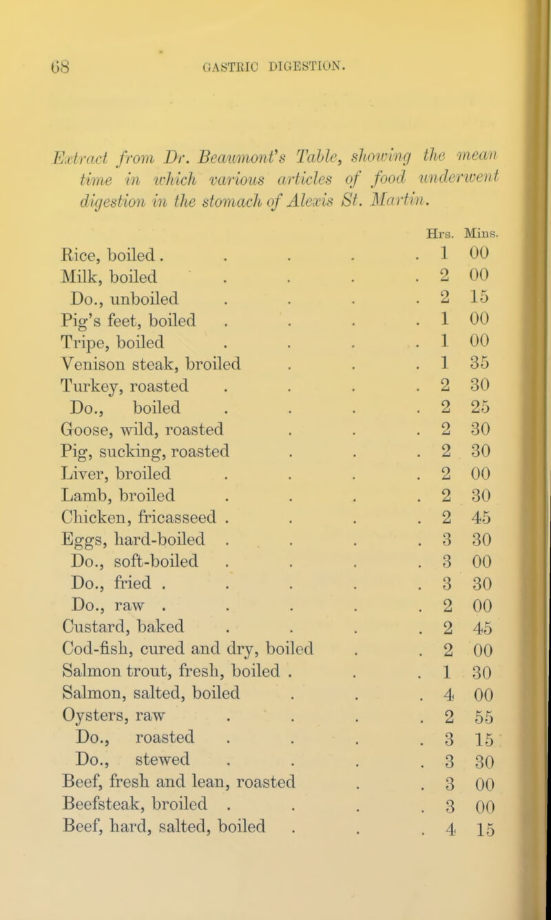 Extract from Dr. Beaumont's Table, sJmvmg the mean time in ichich various articles of food underwent digestion in the stomach of Alexis St. Martin. His. Mins. . 1 00 Milk hm'lpfl . 2 00 T^o iiTilimlpr) . 2 15 Pio*'s feet, boiled . 1 00 Trme V)nilpfl . 1 00 Venison steak, broiled . 1 35 Turkev roasted . 2 30 T)o - boiled . 2 25 Goose, wild, roasted . 2 30 Pio*. suckino. roasted . 2 30 Liiver. broiled . 2 00 Lamb, broiled . 2 30 Cliicken, fricasseed . . 2 45 Effsrs, hard-boiled . 3 30 Do., soft-boiled . 3 00 Do., fried .... . 3 30 Do., raw .... . 2 00 Custard, baked . 2 45 Cod-fish, cured and dry, boiled . 2 00 Salmon trout, fresh, boiled . . 1 30 Salmon, salted, boiled . 4 00 Oysters, raw . 2 55 Do., roasted . 3 15 Do., stewed . 3 30 Beef, fresh and lean, roasted . 3 00 Beefsteak, broiled . . 3 00 Beef, hard, salted, boiled . 4 15