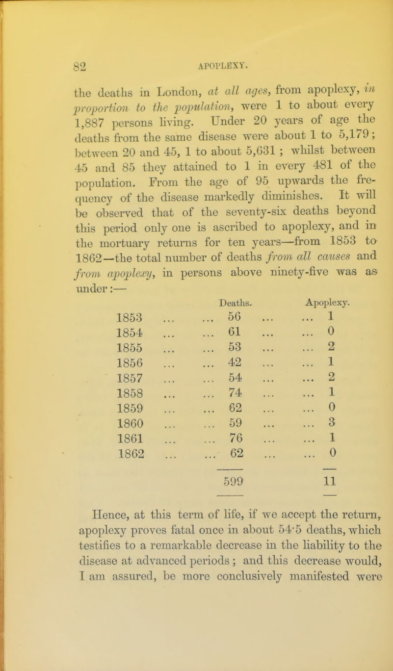 the deaths in London, at all ages, from apoplexy, in proportion to the population, were 1 to about every 1,887 persons living. Under 20 years of age the deaths from the same disease were about 1 to 5,179; between 20 and 45, 1 to about 5,031 ; whilst between 45 and 85 they attained to 1 in every 481 of the population. From the age of 95 upwards the fre- quency of the disease markedly diminishes. It will be observed that of the seventy-six deaths beyond this period only one is ascribed to apoplexy, and in the mortuary returns for ten years—from 1853 to 1862—the total number of deaths from all causes and from apoplexy, in persons above ninety-five was as under:— Deaths, Apoplexy. 1853 ... ... 56 ... ... 1 1854 ... ... 61 ... ... 0 1855 ... ... 53 ... ... 2 1856 ... ... 42 ... ... 1 1857 ... ... 54 ... ... 2 1858 ... ... 74 ... ... 1 1859 ... ... 62 ... ... 0 1860 ... 59 ... ... 3 1861 ... 76 ... ... 1 1862 ... ... 62 ... ... 0 599 11 Hence, at this term of life, if we accept the return, apoplexy proves fatal once in about 54*5 deaths, which testifies to a remarkable decrease in the liability to the disease at advanced periods ; and this decrease would, I am assured, be more conclusively manifested were