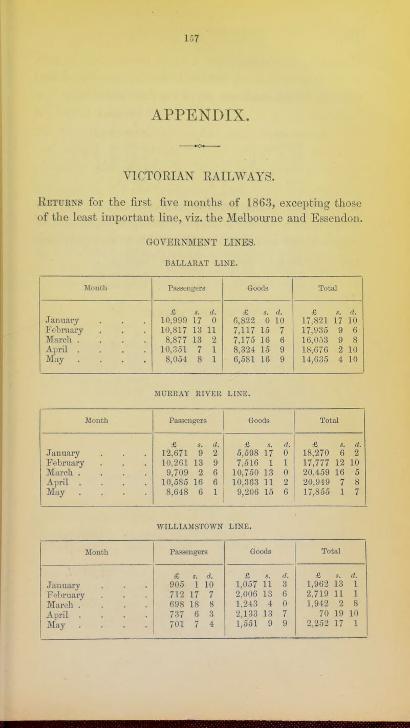 APPENDIX. VICTORIAN RAILWAYS. Returns for the first five months of 1863, excepting those of the least important line, viz. the Melbourne and Essendon. GOVERNMENT LINES. BALLARAT LINE. Month Passengers Goods Total January February March .... April .... May .... £ s. d. 10,999 17 0 10,817 13 11 8,877 13 2 10,351 7 1 8,054 8 1 £ s. d. 6,822 0 10 7,117 15 7 7,175 16 6 8,324 15 9 6,581 16 9 £ s. d. 17,821 17 10 17,935 9 6 16,053 9 8 18,676 2 10 14,635 4 10 MURRAY RIVER LINE. Month Passengers Goods Total January February March .... April .... May .... £ s. d. 12,671 9 2 10,261 13 9 9,709 2 6 10,585 16 6 8,648 6 1 £ s. d. 5,598 17 0 7,516 1 1 10,750 13 0 10,363 11 2 9,206 15 6 £ s. d. 18,270 6 2 17,777 12 10 20.459 16 5 20,949 7 8 17,855 1 7 WILLIAMSTOWN LINE. Month Passengers Goods Total January February March .... April .... May .... £ s. d. 905 1 10 712 17 7 698 18 8 737 6 3 701 7 4 £ s. d. 1,057 11 3 2.006 13 6 1,243 4 0 2,133 13 7 1,551 9 9 £ 9, d. 1,962 13 1 2,719 11 1 1,942 2 8 70 19 10 2,252 17 1 msmsmmmmsseagBssL