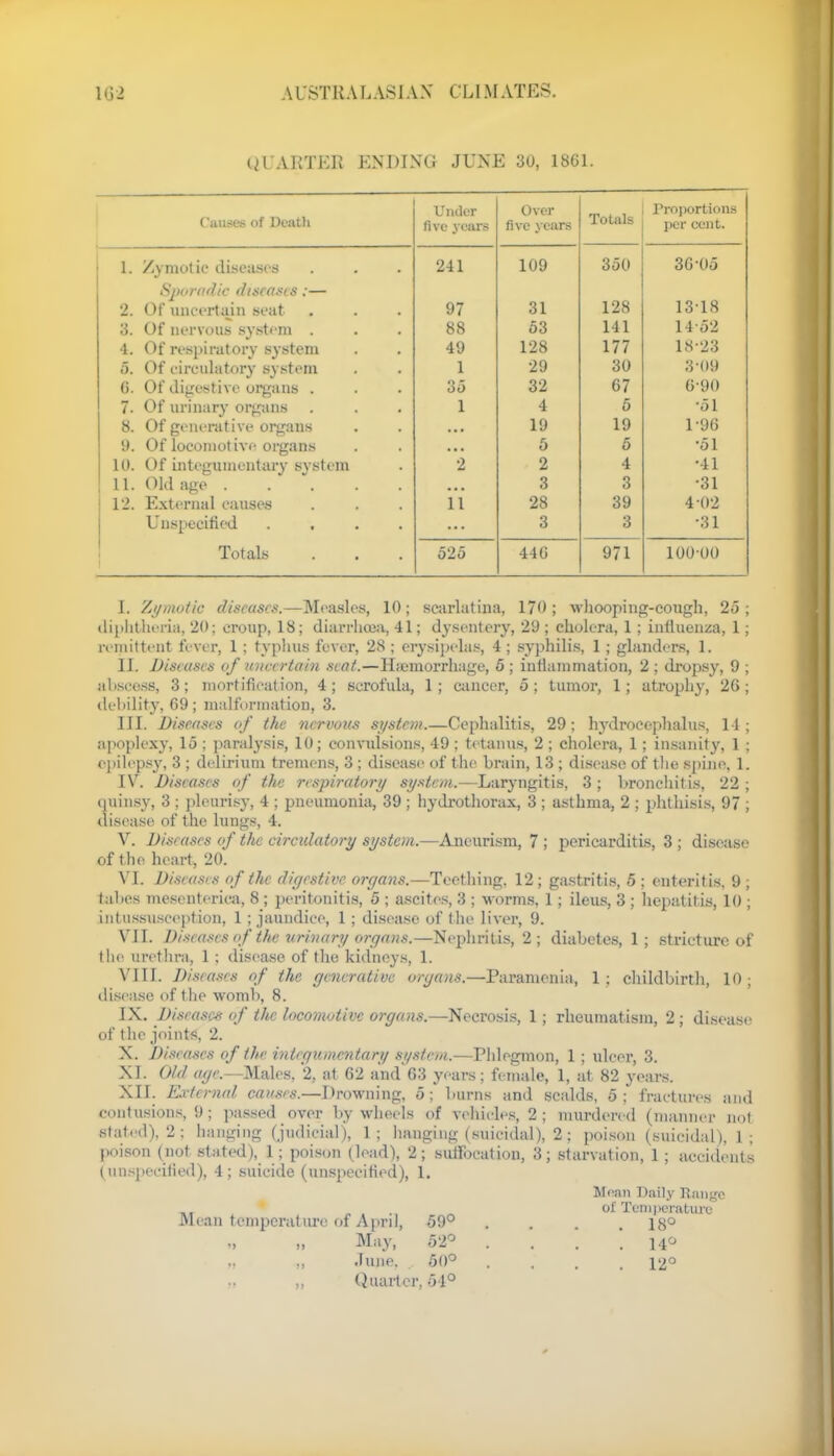 QUARTER ENDING JUNE 30, 1801. Under Over Drojiortions Causes of Death fi vc vears five yours Totals per cent. 1. Zymotic diseases 9.1 1 1 00 350 36 05 O 7 J- Sporadic diseasis :— 2. Of uncertain seat 97 31 loin 3. Of nervous system . 88 53 141 14-52 4 Of* T»*-11 ll T':l t f*l*V *iV*it*'»Ttl 49 128 177 IS'23 5. Of circulatory system . . 1 29 30 3-09 ft (It . i i .>>■-»' i \ i ■ i ilN r'l I iu \J. vl UI£iL>ll\t \Jl UO « • • 8/5 32 67 6-9() 7. Of urinary organs . . . 1 4 5 •51 8. Of generative organs 19 19 1-96 9. Of locomotive organs . . 5 5 •51 10. Of integumentary svstem 2 2 4 •41 11. Old age 3 3 •31 12. External causes 11 28 39 4-02 Unspecified .... 3 3 •31 Totals 525 440 971 100 00 I. Zymotic diseases.—Measles, 10; scarlatina, 170; whooping-cough, 25; diphtheria, 20; croup, 18; diarrhoea, 41; dysentery, 29 ; cholera, 1 ; influenza, 1; remittent fever, 1 ; typhus fever, 28 ; erysipelas, 4 ; syphilis, 1 ; glanders, I. II. Diseases of unco-tain seat.—Ihemorrhage, 5 ; inflammation, 2 ; dropsy, 9 ; abscess, 3; mortification, 4; scrofula, 1; cancer, 5; tumor, 1; atrophy, 26; debility, 69; malformation, 3. III. Diseases of the nervous system.—Cephalitis, 29; hydrocephalus, 14; apoplexy, 15 ; paralysis, 10; convulsions, 49; tetanus, 2; cholera, 1; insanity, 1 ; epilepsy, 3 ; delirium tremens, 3 ; disease of the brain, 13 ; disease of the spine, 1. IV. Diseases of the respiratory system.—Laryngitis, 3 ; bronchitis, 22 ; quinsy, 3 ; pleurisy, 4 ; pneumonia, 39 ; hydrothorax, 3 ; asthma, 2 ; phthisis, 97 ; disease of the lungs, 4. V. Diseases of the circulatory system.—Aneurism, 7 ; pericarditis, 3 ; disease of the heart, 20. VI. Diseases of the digestive organs.—Teething. 12; gastritis, 5; enteritis, 9; tabes mesenterica, 8_; peritonitis, 5 ; ascites, 3 ; worms, 1; ileus, 3 ; hepatitis, 10 ; intussusception, 1; jaundice, 1 ; disease of the liver, 9. VII. Diseases of the urinary organs.—Nephritis, 2; diabetes, 1; stricture of the urethra, 1 ; disease of the kidneys, 1. VIII. Diseases of the generative organs.—Paramenia, 1; childbirth, 10; disease of the womb, 8. IX. Diseases of the locomotive organs.—Necrosis, 1; rheumatism, 2 ; disease of the joints, 2. X. Diseases of (he integumentary system.—Phlegmon, 1 ; ulcer, 3. XI. Old agr.— Males, 2, at 62 and'63 years; female, 1, at 82 years. XII. External causes.—Drowning, 5; burns and scalds, 5; fractures and contusions, 9; passed over by wheels of vehicles, 2 ; murdered (manner not slated), 2: hanging (judicial ), 1; hanging (suicidal), 2; poison (suicidal), 1 ; poison (not stated), 1; poison (lead), 2; suffocation, 3; starvat ion, 1; accidents (unspecified), 4; suicide (unspecified), I. Mean Daily Range of Temperature Mean temperature of April, 59° .... 18° May, 52° . . . . 140 It it June. 50° . . . .12° „ Quarter, 54°