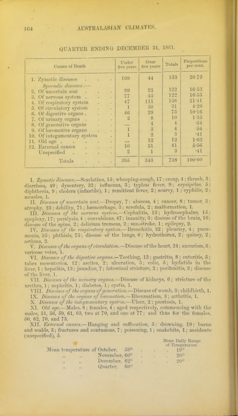 QUARTER ENDING DECEMBER 31, 1861. Causes of Death Under five years Over five years Totals Proportions gear cent. 1. Zymotic diseases 109 44 153 20 73 Sporadic diseases:— 2. Of uncertain seat 3. Of nervous system . 4. Of respiratory system 5. Of circulatory system 6. Of digest ive organs . 7. Of urinary organs . 8. Of generative organs 9. Of locomotive organs 10. Of integumentary system 11. Old age 12. External causes Unspecified . 99 77 47 1 '1 o 2 1 1 10 2 23 45 11 i 1J i 30 90, 8 4 3 2 12 31 1 122 122 1 'JO 31 75 10 4 4 3 12 41 3 1653 1 Go3 91 -1 1 til J. XX 4- 20 10-10 1-85 •54 •54 •41 1-63 5- 56 •41 Totals 395 343 738 10000 I. Zymotic diseases.—Scarlatina. 15; whooping-cough, 17 ; croup, 4 : thrush, 3 : diarrhoea, 49; dysentery, 32; influenza, 3; typhus fever. 9; erysipelas, 5: diphtheria, 9; cholera (infantile), 1; remittent fever, 2; scurvy, 1 : syphilis, 2 : measles, 1. II. Diseases of uncertain scat.—Dropsy, 7; abscess, 4 ; cancer, 8 ; tumor, 3; atrophy. 23: debility, 71; hemorrhage, 3; scrofula, 2; malformation. 1. III. Diseases of the nervous system,—Cephalitis, 13; hydrocephalus, 15; apoplexy, 17; paralysis, 4 ; convulsions, 47; insanity, 3; disease of the brain, 1G; disease of the spine. 2; delirium tremens, 2; sun-stroke. 1; epilepsy, 2. IV. Diseases of the respiratory system.—Bronchitis, 32; pleurisy, 4; pneu- monia, 35; phthisis, 75; disease of the lungs, 6; hydrothorax, 2; cpiinsy, 2; asthma, 2. V. Diseases of the organs of circulation.—Disease of the heart, 24; aneurism, G ; varicose veins, 1. VI. Diseases of the digestive, organs.—Teething, 13 : gastritis, 8 ; enteritis, 5 ; tabes mesenteries, 12; ascites, 2; ulceration, 3; colic, 5; hydatids in the liver, 1; hepatitis, 13 ; jaundice, 7 ; intestinal stricture, 2 ; peritonitis, 3 ; disease of the liver, 1. VII. Diseases of the, urinary organs.—Disease of kidneys, G ; stricture of the urethra, 1 ; nephritis, 1; diabetes, 1; cystis, 1. VIII. Diseases of the oroune-of generation.—Disease of womb, 3; childbirth, 1. IX. Diseases of thi organs of locomotion.—Rheumatism, 3; arthrit is. 1. X. Diseases of the integumentary syst<m.—Ulcer, 2 ; psoriasis, 1. XI. Old age.—Males, 8 ; females, 4 ; aged respectively, commencing with the males, 51, 56, 59, 61, 63, two at 70, and one at 77; and thus for the females. 50, 62, 70, and 73. XII. External causes.—Hanging and suffocation, 5; drowning. 19; burns and scalds, 3; fractures and contusions, 7; poisoning, 1 ; snakebite, 1; accidents (unspecified), 5. Mean Daily Range of Temperature Mean temperature of October, 58° . . . 19° ,. ., November, 60° . . . 20° „ „ December. 62° . . 20° Quarter. 60°