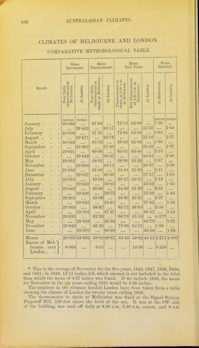 1GG CLIMATES OF MELBOURNE AND LONDON. COMPARATIVE METEOROLOGICAL TABLE. Mean Mean Mean Mean Barometer Thermometer Dew Point Rainfall g c u . u B M CD Month >> u5 a rt 0 J3 Z.Z = Li S S — J- -J t London our Daily ervRtions i at Melbou t London — .- - Isfi 1 • 9 1 - 1 Hum t London a C 2, £ tt London o < es v Cl CO < cz & inches inches inches inches .T:iiniarv . M (111 U(ll 1 . • ■ 30 065 ... 6< 94 7312 65-6(1 1 3o July ... 29-452 631/ ... ... 00 .)/ ... i t-± February 29909 6731 72-84 6590 0-95 August . • • ... 29-971 62-78 ... ... 55-16 2-37 March 30-099 ... 63-92 • • • 68 92 63-06 • • ■ 1 00 September ... 29-882 • ■ • 57 00 ... ... 50-49 2-97 April • . . 29-991 60 56 65-01 60-40 313 October . 29-949 go's? 45 64 2*46 Mav •>9-962 54-91 58-90 55-26 367 November 29-834 43-12 39 87 2-58 June 29-960 51-00 54-54 51-93 2-41 December 29-957 40 09 ... ... 37-47 ... 1*65 July . . . 29-983 49-34 53-17 50-57 2-18 January . 29952 36-02 33-49 1-5*6 August . 29-942 50-66 54-50 61*88 3-61 February 29:926 39-75 35-98 1-45 September 29-964 55-08 58-90 53-37 3*2*7 .Uarcti 29:935 42-65 37-82 1*8*3 October . 29-963 58-97 63-72 58-*65 254 April 29-919 47-57 40-57 155 November 29:83.r, 62-25 66-76 61-18 4-27* May . . . 29 959 55-26 46-79 1-67 December 29-846 66 29 70-*98 64*21 1*86 Juno 29-97( 60-68 53-16 • • ■ 1-98 Means . 29-96( 29-892 59-02 49-87 63-45 58-62 44-32 2-571 2-003 Excess of MelO bourne over > 0-068 915 14-3( ... 0-558 London . . J * This is the average of November for the five years, 1846, 1847, 1848, 1850, and 1851: in 1849, 12 13 inches fell, which amount is not included in the total from which the mean of 4-27 inches was found. If we include 1849, the mean for November in the six years ending 1851 woidd he 5 58 inches. The numbers in the columns headed London have, been taken from a table showing the climate of London for twenty years ending 1846. The thermometer in shade at Melbourne was fixed at the Signal Station, Flagstaff Hill, 130 feet above the level of the sea. It was at the SW, side of the building, was read off daily at 8.30 a.m., 2.30 p.m., sunset, and 9 p.m.