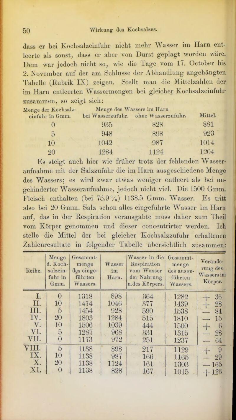 dass er bei Kochsalzeinfulir nicht mehr Wasser im Harn ent- leerte als sonst, dass er aber von Durst geplagt worden wäre. Dem war jedoch nicht so, wie die Tage vom 17. October bis 2. November auf der am Schlüsse der Abhandlung angehängten Tabelle (Rubrik IX) zeigen. Stellt man die Mittelzahlen der im llarn entleerten Wassermengen bei gleicher Kochsalzeinfuhr zusammen, so zeigt sich: Menge der Koclisalz- einfuhr in Gmm. Menge des Wassers im Harn hei Wasserzufuhr. ohne Wasserzufuhr. Mittel. 0 935 828 881 5 948 898 923 10 1042 987 1014 20 1284 1124 1204 Es steigt auch liier wie früher trotz der fehlenden Wasser- aufnahme mit der Salzzufuhr die im Harn ausgeschiedene Menge des Wassers; es wird zwar etwas weniger entleert als bei un- gehinderter Wasseraufnahme, jedoch nicht viel. Die 1500 Gmm. Fleisch enthalten (bei 75.9 ('/0) 1138.5 Gmm. Wasser. Es tritt also bei 20 Gmm. Salz schon alles eingeführte Wasser im Harn auf, das in der Respiration verausgabte muss daher zum Theil vom Körper genommen und dieser concentrirtcr werden. Ich stelle die Mittel der bei gleicher Kochsalzzufuhr erhaltenen Zahlenresultate in folgender Tabelle übersichtlich zusammen: Reihe. Menge d. Koch- salzein- fuhr in Gmm. Gesammt- menge dgs einge- führten Wassers. Wasser im Harn. Wasser in die Respiration vom Wasser der Nahrung u.des Körpers. Gesammt- menge des ausge- führten W assers. Verände- rung des Wassers im Körper. I. 0 1318 898 364 1282 + 36 II. 10 1474 1046 377 1439 + 28 III. 5 1454 928 590 1538 — 84 IV. 20 1803 1284 515 1810 — 15 V. 10 1506 1039 444 1500 -j- 6 VI. 5 1287 968 331 1315 — 28 VII. 0 1173 972 251 1237 — 64 VIII. 5 1138 898 217 1129 4- 9 IX. 10 1138 987 166 1165 - 29 X. 20 1138 1124 161 1303 — 165 XI. 0 1138 828 167 1015 + 123