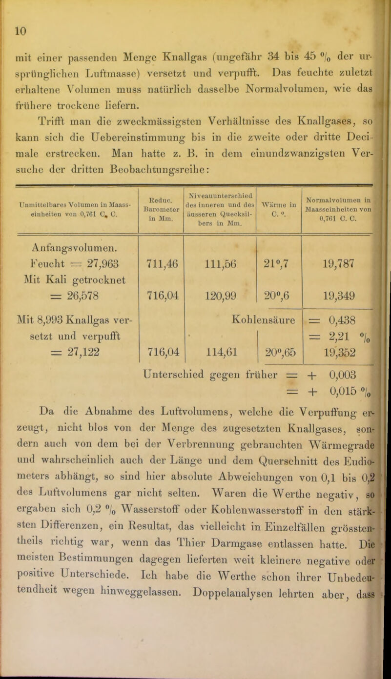 mit einer passenden Menge Knallgas (ungefähr 34 bis 45 °/0 der ur- sprünglichen Luftmasse) versetzt und verpufft. Das feuchte zuletzt erhaltene Volumen muss natürlich dasselbe Normalvolumen, wie das frühere trockene liefern. Trifft man die zweckmässigsten Verhältnisse des Knallgases, so kann sich die Uebereinstimmung bis in die zweite oder dritte Deci- male erstrecken. Man hatte z. B. in dem einundzwanzigsten Ver- suche der dritten Beobachtungsreihe: Unmittelbares Volumen in Maass- einbeiten von 0,761 C, C. Reduc. Barometer in Mm. Niveauunterschied des inneren und des äusseren Quecksil- bers in Mm. Wärme in C. °. Normalvolumen in Maasseinheiten von 0,761 C. C. Anfangs vol innen. Feucht — 27,963 711,46 111,56 21°, 7 19,787 Mit Kali getrocknet = 26,578 716,04 120,99 20°,6 19,349 Mit 8,993 Knallgas ver- Kohlensäure = 0,438 setzt und verpufft = 27,122 716,04 114,61 20°,65 = 2,21 o/0 19,352 Unterschied gegen früher = -+- 0,003 = + 0,015 % Da die Abnahme des Luftvolumens, welche die Verpuffung er- zeugt, nicht blos von der Menge des zugesetzten Knallgases, son- dern auch von dem bei der Verbrennung gebrauchten Wärmegrade und wahrscheinlich auch der Länge und dem Querschnitt des Eudio- meters abhängt, so sind hier absolute Abweichungen von 0,1 bis 0,2 des Luftvolumens gar nicht selten. Waren die Werthe negativ, so ergaben sich 0,2 °/0 Wasserstoff oder Kohlenwasserstoff in den stärk- sten Differenzen, ein Resultat, das vielleicht in Einzelfällen grösstel- theils richtig war, wenn das Thier Darmgase entlassen hatte. Die meisten Bestimmungen dagegen lieferten weit kleinere negative oder positive Unterschiede. Ich habe die Werthe schon ihrer Unbedeu- tendheit wegen hinweggelassen. Doppelanalyscn lehrten aber, dass [I i im iiin