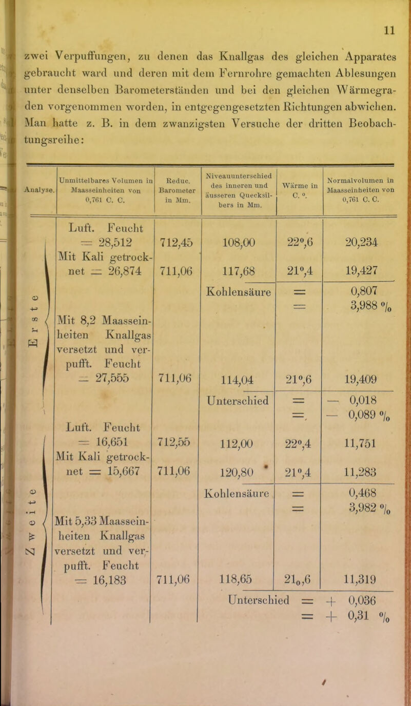 zwei Verpuffungen, zu denen das Knallgas des gleichen Apparates gebraucht ward und deren mit dem Fernrohre gemachten Ablesungen unter denselben Barometerständen und bei den gleichen Wärmegra- den vorgenommen worden, in entgegengesetzten Richtungen abwichen. Man hatte z. B. in dem zwanzigsten Versuche der dritten Beobach- tungsreihe: /