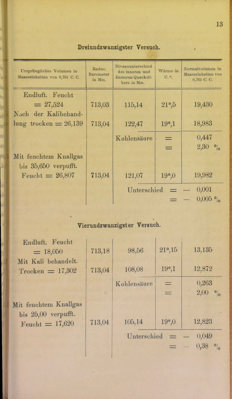 Dreiundzwanzigster Versuch. Ursprüngliches Volumen in Maasseinheiten von 0,761 C. C. Reduc. Barometer in Mm. Niveauunterschied des inneren und äusseren Quecksil- bers in Mm. Wärme in C. Normalvolumen in Maasseinheiten von 0,761 C. C. Endluft Feucht = 27,524 713,03 115,14 21°,5 19,430 Nach der Kalibehand- lung trocken = 26,139 713,04 122,47 19°,1 18,983 Mit feuchtem Knallgas bis 35,650 verpufft. Feucht = 26,807 713,04 Kohlensäure 121,07 19°,0 0,447 2,30 % 19,982 Unterschied = — 0,001 - 0,005 °/0 Vierundzwanzigster Versuch. Endluft. Feucht = 18,050 713,18 98,56 21°,15 13,135 Mit Kali behandelt. Trocken = 17,302 713,04 108,08 19°,1 12,872 Kohlensäure — 0,263 — 2,00 ®/0 Mit feuchtem Knallgas bis 25,00 verpufft. Feucht = 17,620 713,04 105,14 19°,0 12,823 Unterschied m — 0,049 — - 0,38 »/„