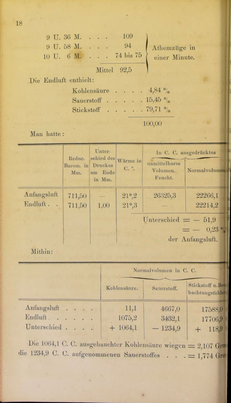 9 U. 36 M. 9 U. 58 M. 10 U. 6 M. 109 94 74 bis 75 Atliemzüge in einer Minute. Mittel 92,5 Die Endluft enthielt: Kohlensäure .... 4,84 °/0 Sauerstoff 15,45 °/0 Stickstoff 79,71 °/0 100,00 Man hatte Reduc. Baroni. in Mm. Unter- schied des Druckes am Ende in Mm. Wärme in C. °. In C. C. ausgedrücktes unmittelbares Volumen. Feucht. Normalvoliur Anfangsluft Endluft. . Mithin: 711,50 711,50 1,00 21°,2 21°,3 26325,3 22266,1 22214,2 Unterschied = — 51,9 = - 0,23 % der Anfangsluft. Anfangsluft . . . Endluft Unterschied . . . Normalvolumen in C. C. Kohlensäure. Sauerstoff. 11,1 1075,2 + 1064,1 4667.0 3432.1 1234,9 Stickstoff u.Beo bachtungsfehlcf 17588,0 17706,9 4- 118,9 Die 1064,1 C. (J. ausgehauchter Kohlensäure wiegen = 2 L07 Gr® die 1234,9 C. C. aufgenommenen Sauerstoffes . . . — 1 774 Orir