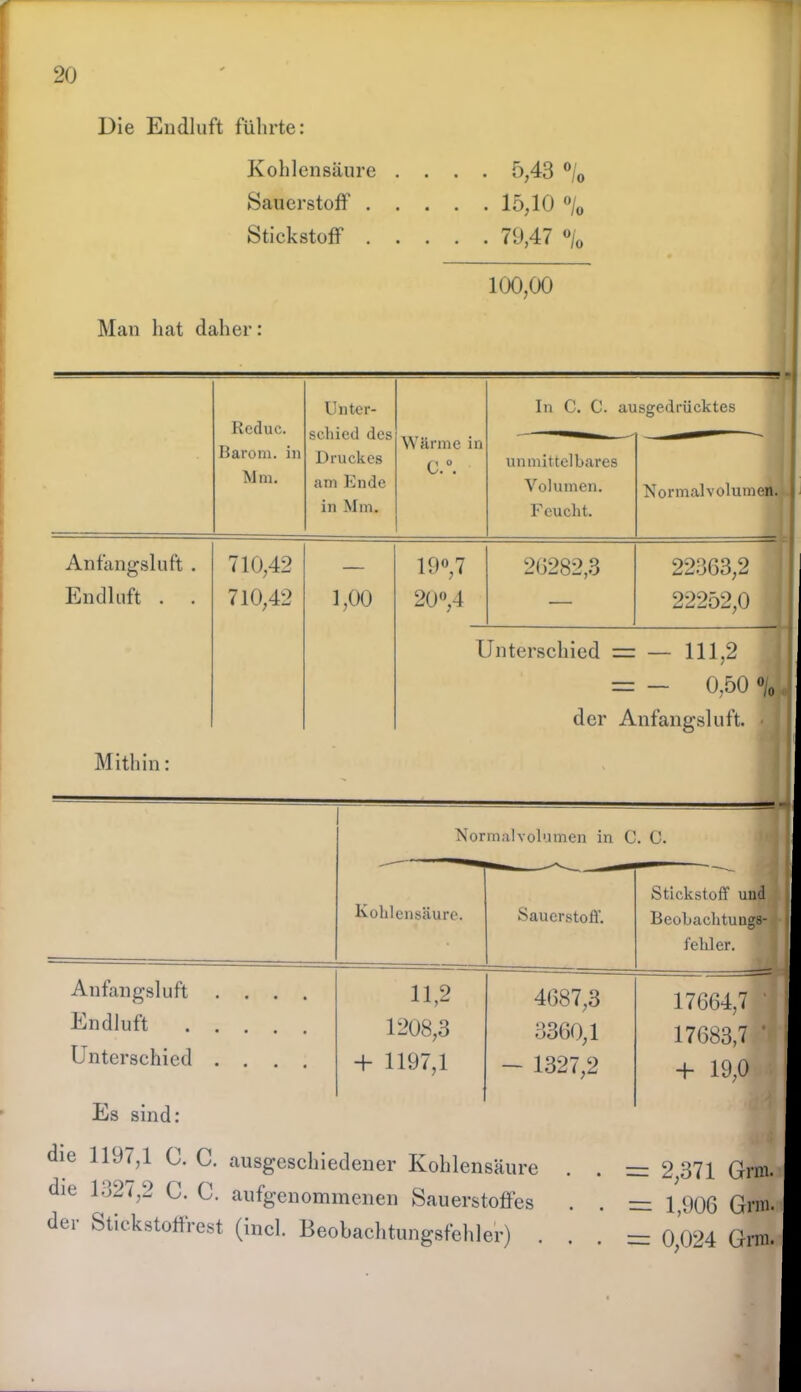 Die Endluft führte: Kohlensäure Sauerstoff . Stickstoff' . 5,43 °/0 15,10 o/0 79,47 o/0 100,00 Man hat daher: Reduc. Barom. in Mm. Unter- schied des Druckes am Ende in Mm. Wärme in C.°. In C. C. ausgedrücktes unmittelbares Volumen. Feucht. Normalvolumen. Anfangsluft . 710,42 — 19°,7 26282,3 22363,2 Endluft . 710,42 1,00 20°,4 — 22252,0 Unterschied = — 111,2 — — 0,50 0/„ der Anfangsluft. < 1 Mithin: Normalvolumen in C. C. Kohlensäure. Sauerstoff. Stickstoff und Beobachtungs- Jehl er. Anfangsluft .... 11,2 4687,3 17664,7 ' Endluft 1208,3 3360,1 17683,7 ‘ Unterschied .... + 1197,1 - 1327,2 + 19,0 Es sind: die 1107,1 C. C. ausgeschiedener Kohlensäure die 1327,2 C. C. aufgenommenen Sauerstoffes der Stickstoffrest (incl. Beobachtungsfehler) 2,371 Grm. 1,906 Grm. 0,024 Grm.