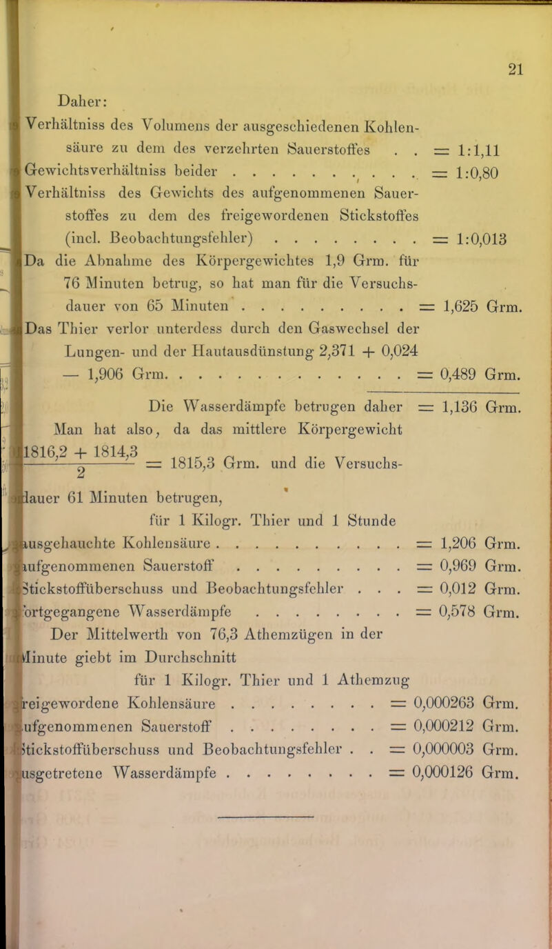 Daher: Verhältniss des Volumens der ausgeschiedenen Kohlen- säure zu dem des verzehrten Sauerstoffes . . rr 1:1,11 Gewichtsverhältniss beider — 1:0,80 Verhältniss des Gewichts des aufgenommenen Sauer- stoffes zu dem des freigewordenen Stickstoffes (incl. Beobachtungsfehler) — 1:0,013 Da die Abnahme des Körpergewichtes 1,9 Grm. für 76 Minuten betrug, so hat man für die Versuchs- dauer von 65 Minuten 1,625 Grm. |Das Thier verlor unterdess durch den Gaswechsel der Lungen- und der Hautausdünstung 2,371 + 0,024 — 1,906 Grm = 0,489 Grm. Die Wasserdämpfc betrugen daher = 1,136 Grm. Man hat also, da das mittlere Körpergewicht L816,2 + 1814,3 1815,3 Grm. und die Versuchs- auer 61 Minuten betrugen, für 1 Kilogr. Thier und 1 Stunde usgehauchte Kohlensäure = 1,206 Grm. ufgenommenen Sauerstoff = 0,969 Grm. 8tickstoffüberschuss und Beobachtungsfchler . . . = 0,012 Grm. ortgegangene Wasserdämpfe = 0,578 Grm. Der Mittelwerth von 76,3 Athemzügen in der inute giebt im Durchschnitt für 1 Kilogr. Thier und 1 Athemzug reigewordene Kohlensäure = 0,000263 Grm. ufgenommenen Sauerstoff = 0,000212 Grm. Itickstoffüberschuss und Beobachtungsfehler . . = 0,000003 Grm. isgetretene Wasserdämpfe = 0,000126 Grm.