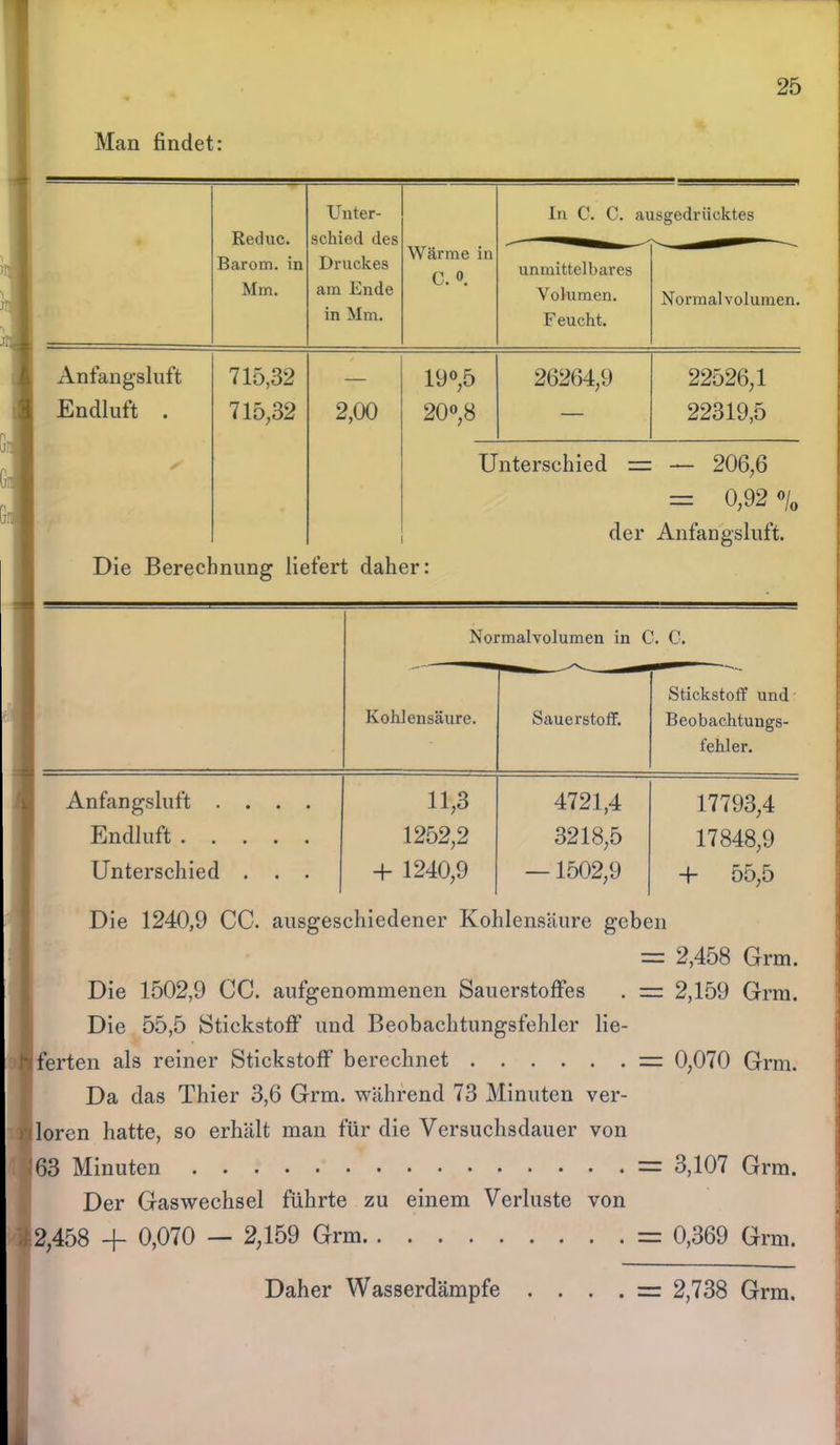 Man findet: ... Reduc. Unter- schied des In 0. C. ausgedriicktes Barom. in Mm. Druckes am Ende in Mm. Wärme in C. o. unmittelbares Volumen. Feucht. Normalvolumen. Anfangsluft 715,32 — 19°,5 26264,9 22526,1 Endluft . 715,32 2,00 20°,8 — 22319,5 Unterschied = — 206,6 = 0,92 o/0 der Anfangsluft. Die Berechnung liefert daher: Normalvolumen in C. C. Kohlensäure. Sauerstoff. Stickstoff und Beobachtungs- fehler. Anfangsluft .... 11,3 4721,4 17793,4 Endluft 1252,2 3218,5 17848,9 Unterschied . . . + 1240,9 —1502,9 + 55,5 Die 1240,9 CC. ausgeschiedener Kohlensäure geben = 2,458 Grm. Die 1502,9 CC. aufgenommenen Sauerstoffes . = 2,159 Grm. Die 55,5 Stickstoff und Beobachtungsfehler lie- ferten als reiner Stickstoff berechnet = 0,070 Grm. Da das Thier 3,6 Grm. während 73 Minuten ver- loren hatte, so erhält man für die Versuchsdauer von 63 Minuten = 3,107 Grm. Der Gaswechsel führte zu einem Verluste von 2,458 -j- 0,070 — 2,159 Grm = 0,369 Grm. Daher Wasserdämpfe . . . . = 2,738 Grm.