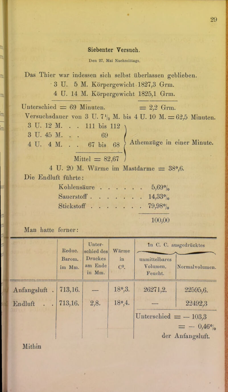 Siebenter Versuch. Den 27. Mai Nachmittags. Das Thier war indessen sich selbst überlassen geblieben. • 3 U. 5 M. Körpergewicht 1827,3 Grin. 4 U. 14 M. Körpergewicht 1825,1 Grm. Unterschied = 69 Minuten. r= 2,2 Grm. Versuchsdauer von 3 U. 7% M. bis 4 U. 10 M. = 62,5 Minuten. 3 U. 12 M. . . 111 bis 112 \ 3 U. 45 M. . . 69 / 4 U. 4M. . . 67 bis 68 [ Atherazüge in einer Minute. Mittel = 82,67 ) 4 U. 20 M. Wärme im Mastdarme r= 38°,6. Die Endluft führte: Kohlensäure 5,69°/0 Sauerstoff 14,33 % Stickstoff 79,98% 100,00 Man hatte ferner: Reduc. Unter- schied des Wärme ln C. C. ausgedrücktes Barom. im Mm. Druckes am Ende in Mm. in C°. unmittelbares Volumen. Feucht. Normalvolumen. Anfangsluft . 713,16. — 18°,3. 26271,2. 22595,6. Endluft . . 713,16. 2,8. 18°,4. — 22492,3 Unterschied rr: — 103,3 = - 0,46% der Anfangsluft. Mithin