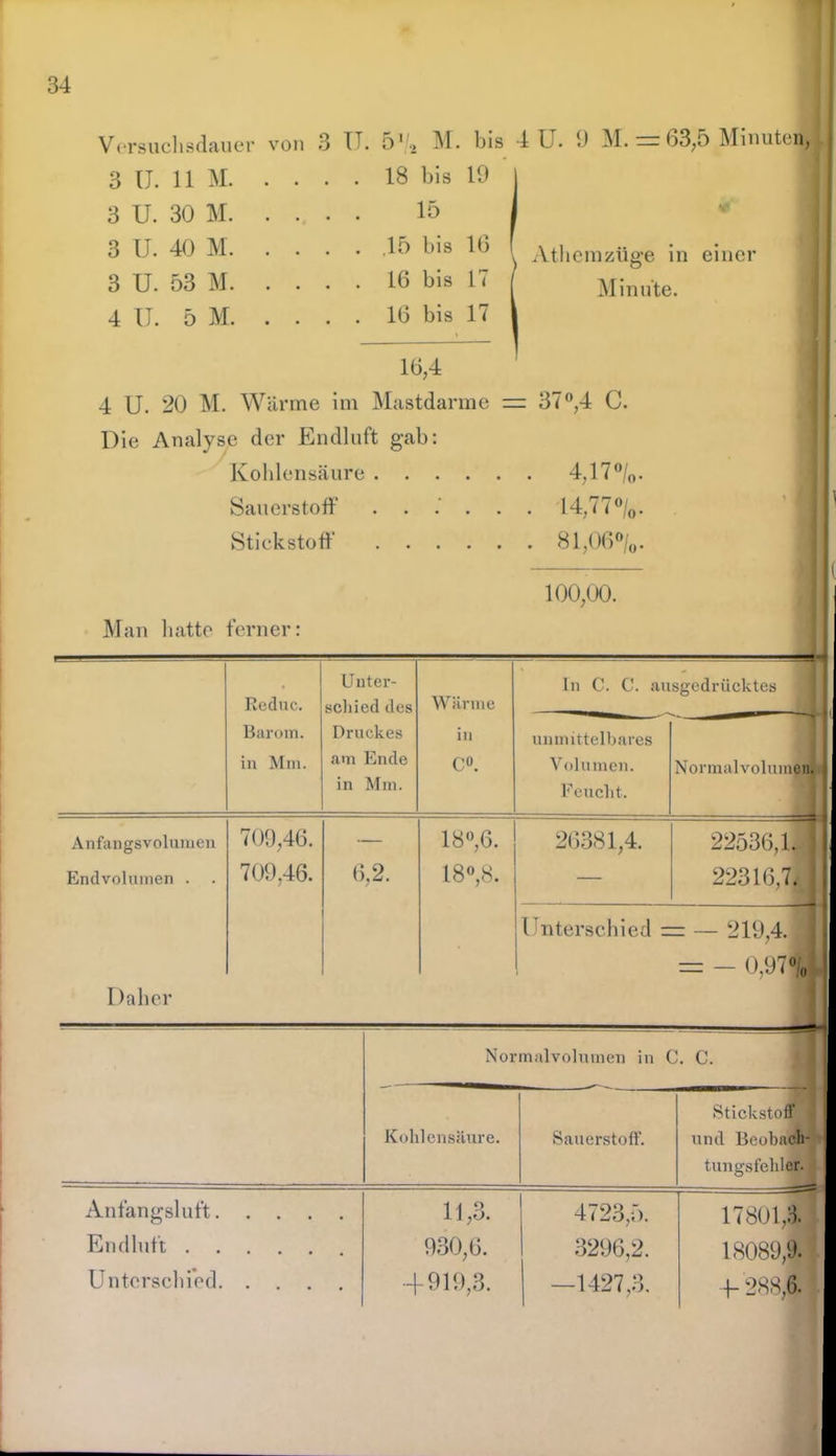 Versuchsdauer von 3 II. 5'2 M. bis 4 U. 9 M.—63,5 Minuten, 3 U. 11 M 18 bis 19 3 U. 30 M 15 3 U. 40 M .15 bis 10 3 U. 53 M 16 bis 17 4 II. 5 M 16 bis 17 Athemzüge in einer Minute. 16,4 4 U. 20 M. Wärme im Mastdarme =: 37°,4 C. Die Analyse der Endluft gab: Kohlensäure 4,17 °/0. Sauerstoff ...... 14,77°/0. Stickstoff 81,06°/o. 100,00. Man hatte ferner Reduc. Barom. in Mm. Unter- schied des Druckes am Ende in Mm. Wärme in C0. In C. C. an unmittelbares Volumen. Feucht. sgcdn'icktes Normal volumen. Anfangsvolunien Endvolumen . 709,46. 709,46. 1 ^ 18°,6. 18°,8. 26381,4. 22536,K l , 22316,7. ( literschied — 219,4. = - 0,97% Daher —; 'il Normalvolumen in C. C. Stickstoff Kohlensäure. Sauerstoff. und Deubach- tungsfehlcr. Anfangsluft 11,3. 4723,5. 17801,3. Endluft 930,6. 3296,2. 18089,9. Unterschied ■4-919,3. —1427,3. f 288,6.